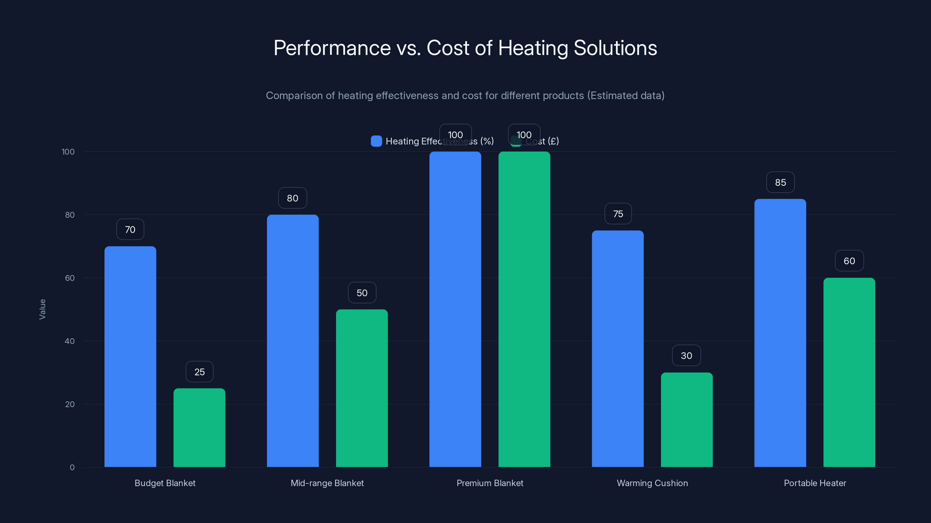 Performance vs. Cost of Heating Solutions
