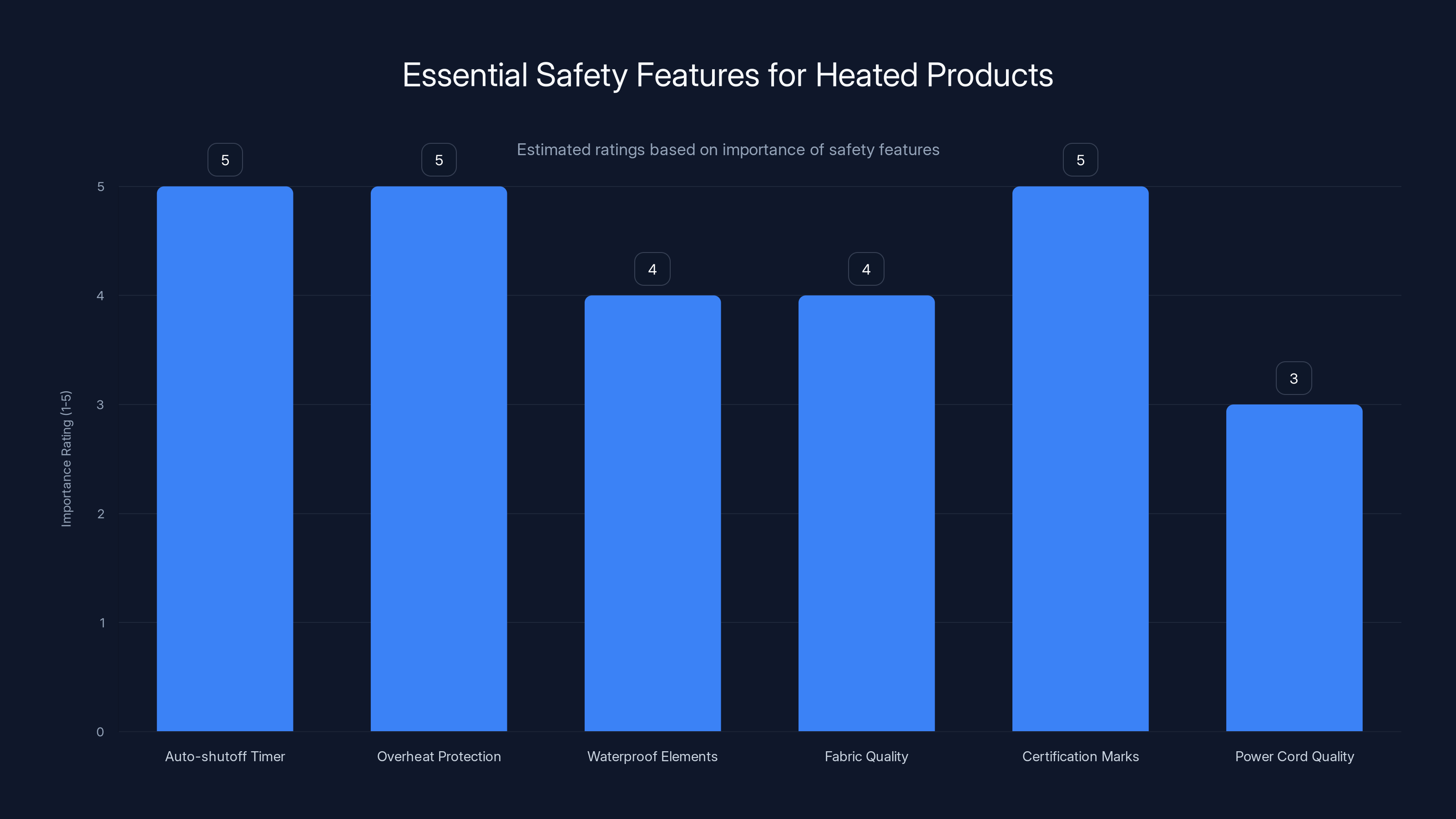 Essential Safety Features for Heated Products