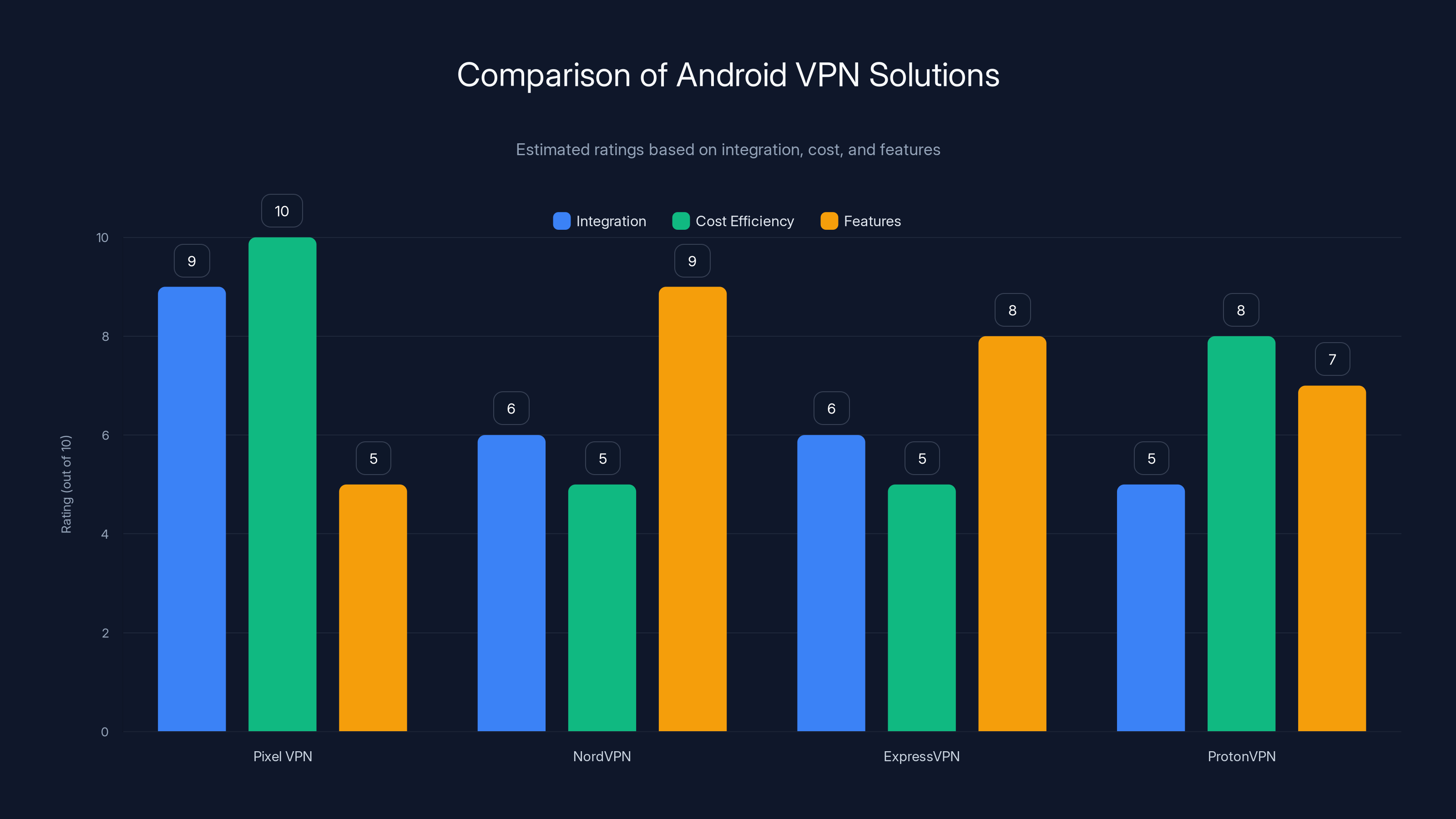 Comparison of Android VPN Solutions