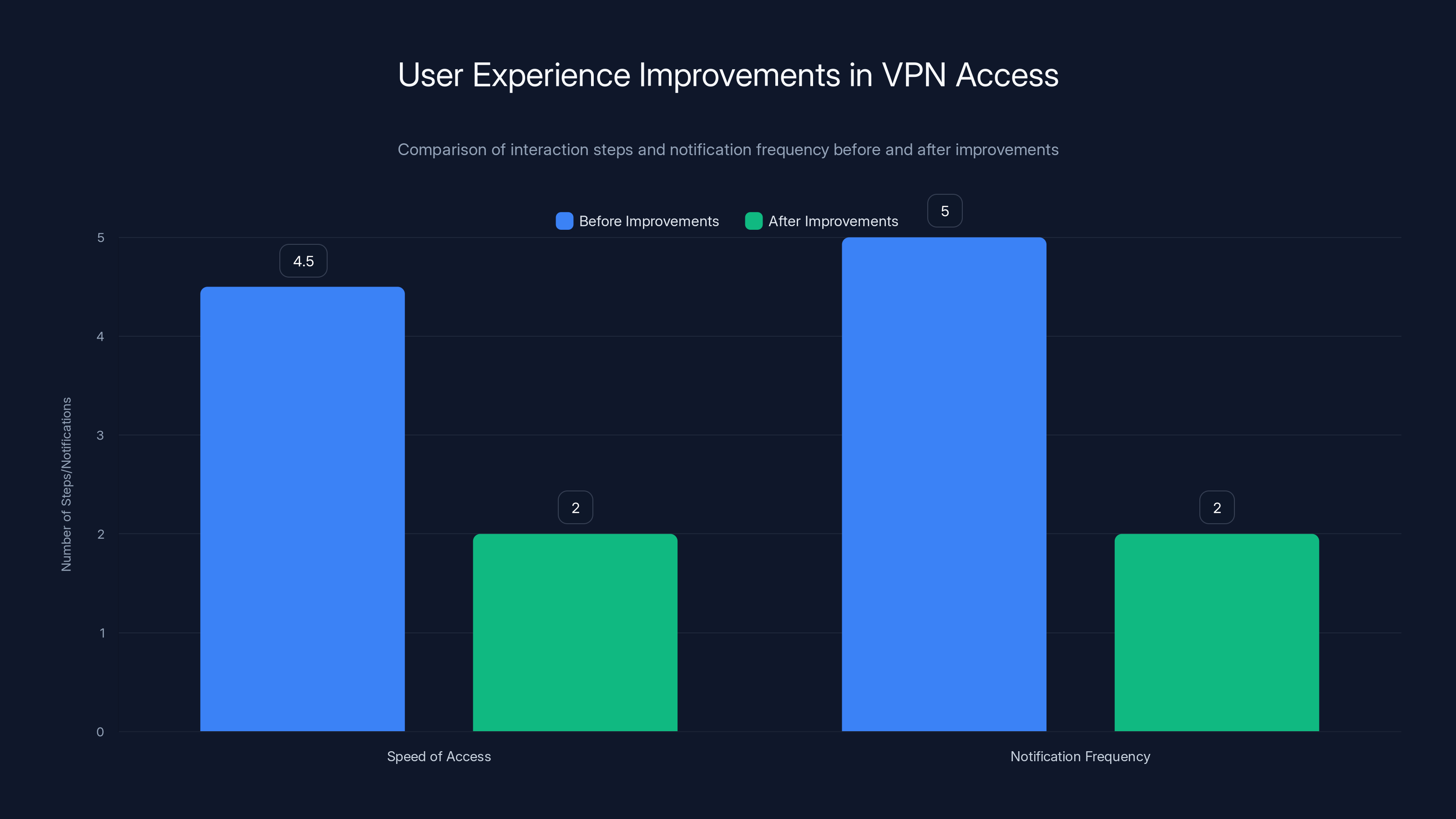 User Experience Improvements in VPN Access
