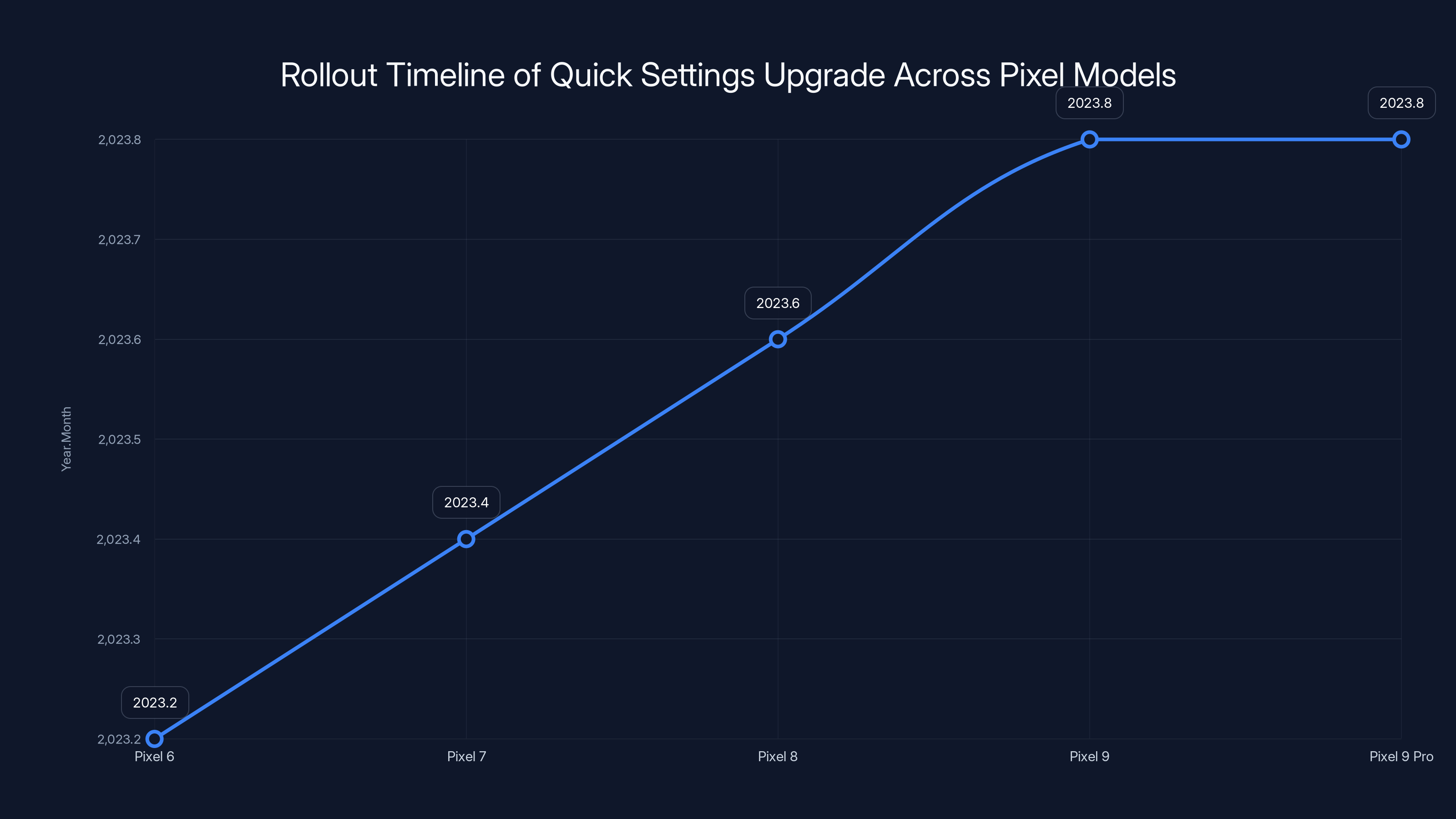 Rollout Timeline of Quick Settings Upgrade Across Pixel Models