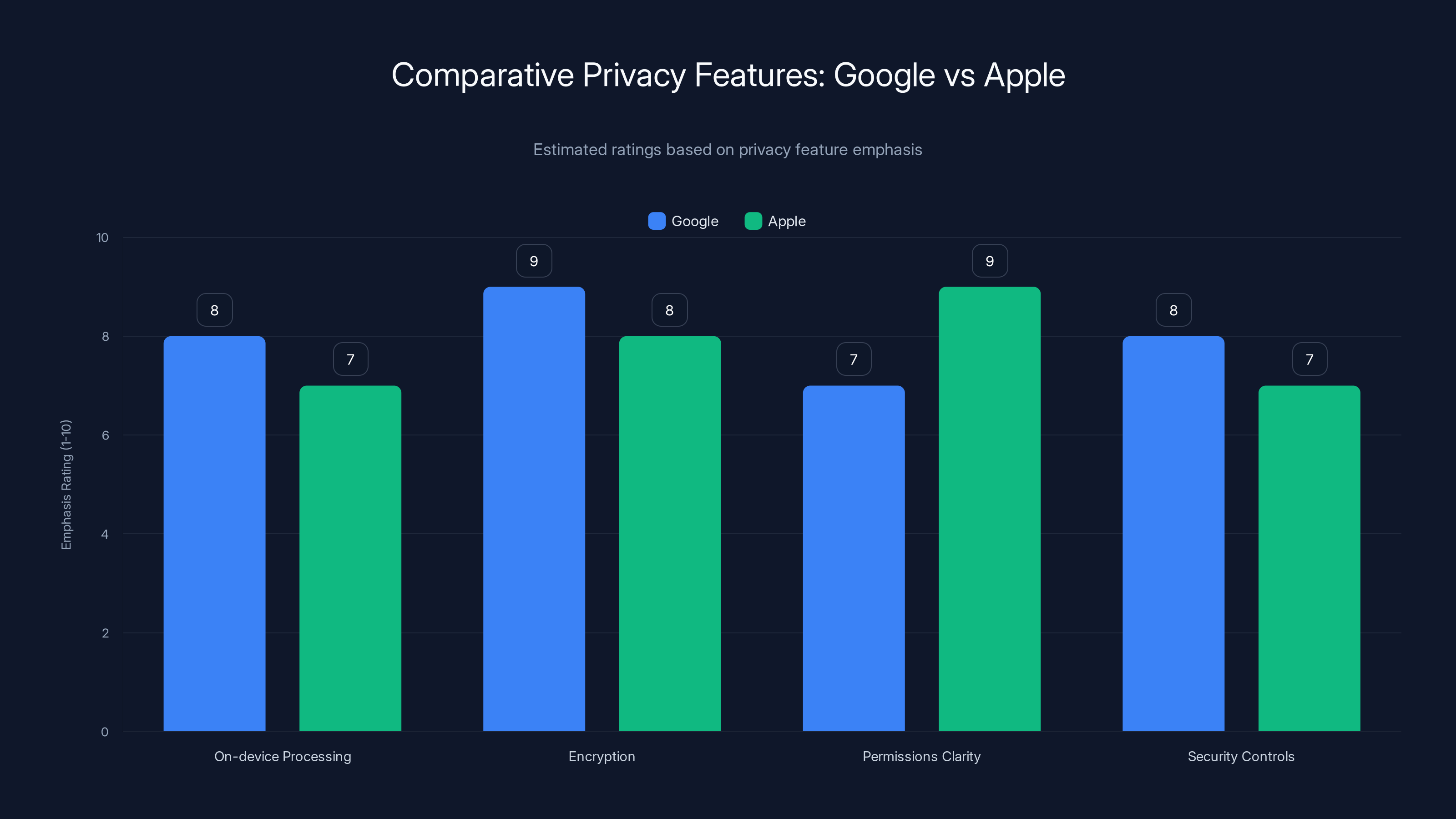 Comparative Privacy Features: Google vs Apple