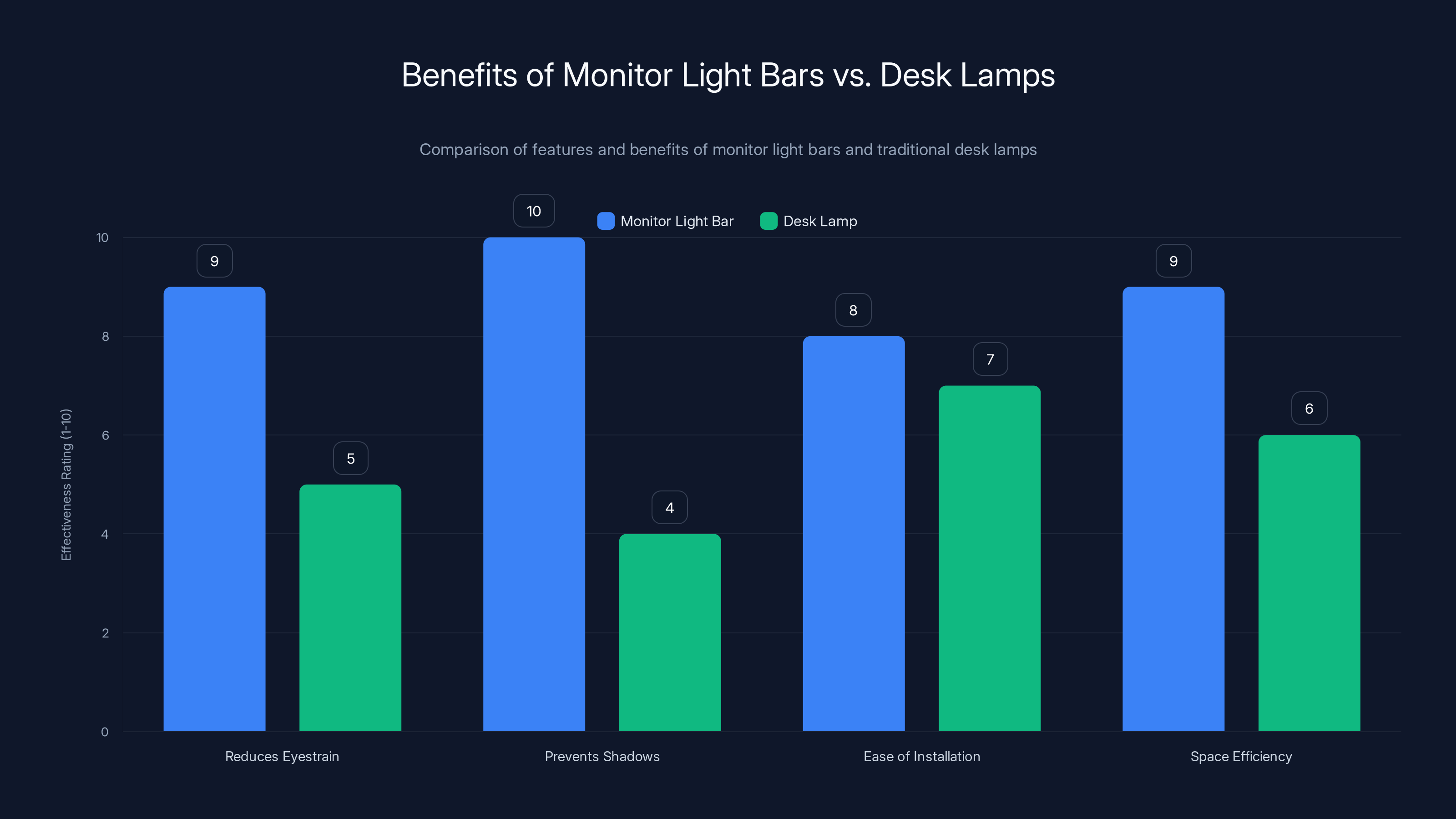 Benefits of Monitor Light Bars vs. Desk Lamps