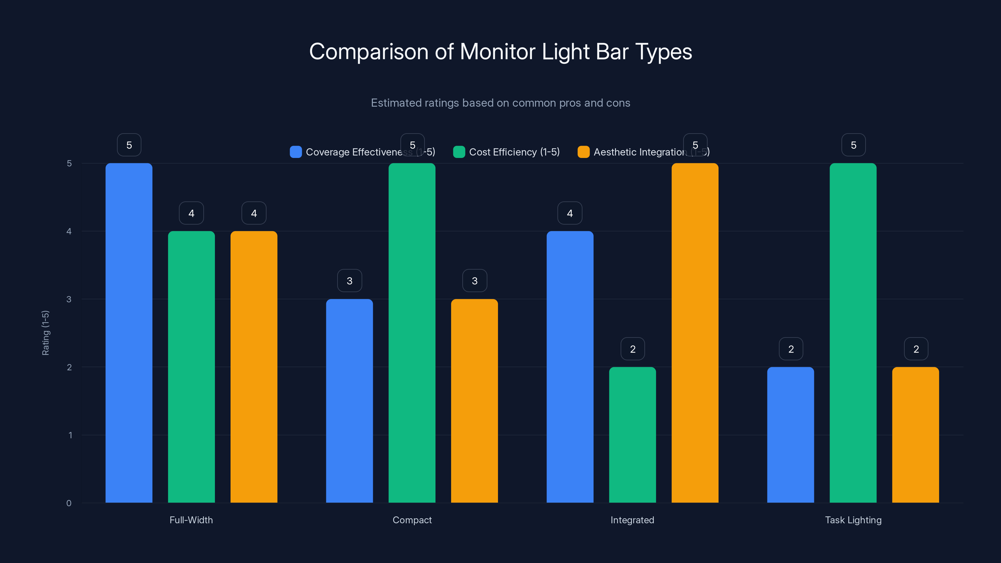 Comparison of Monitor Light Bar Types
