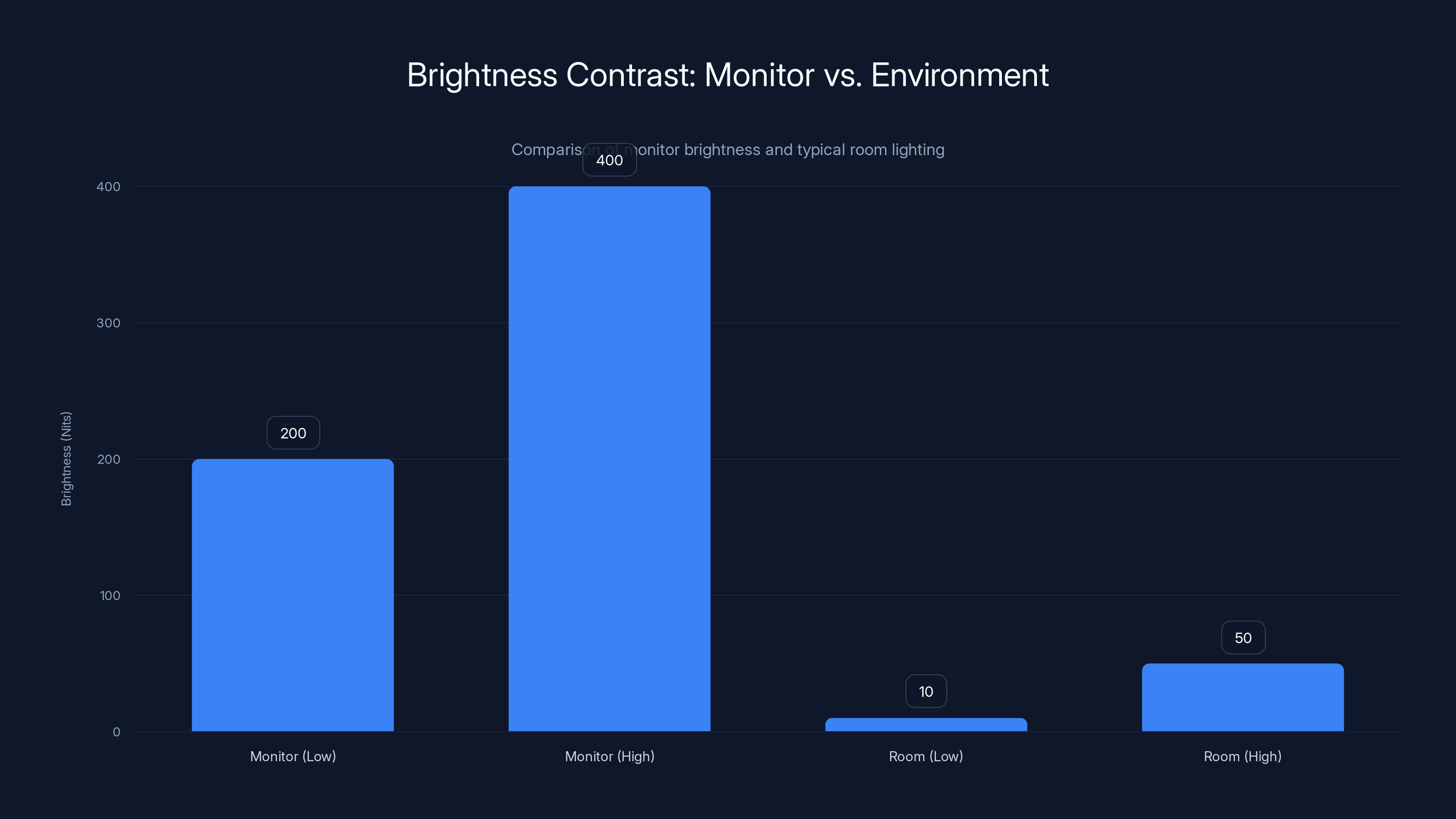 Brightness Contrast: Monitor vs. Environment