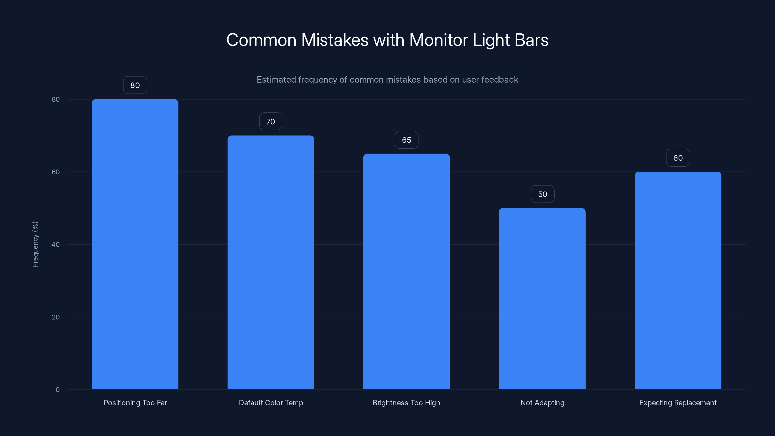 Common Mistakes with Monitor Light Bars