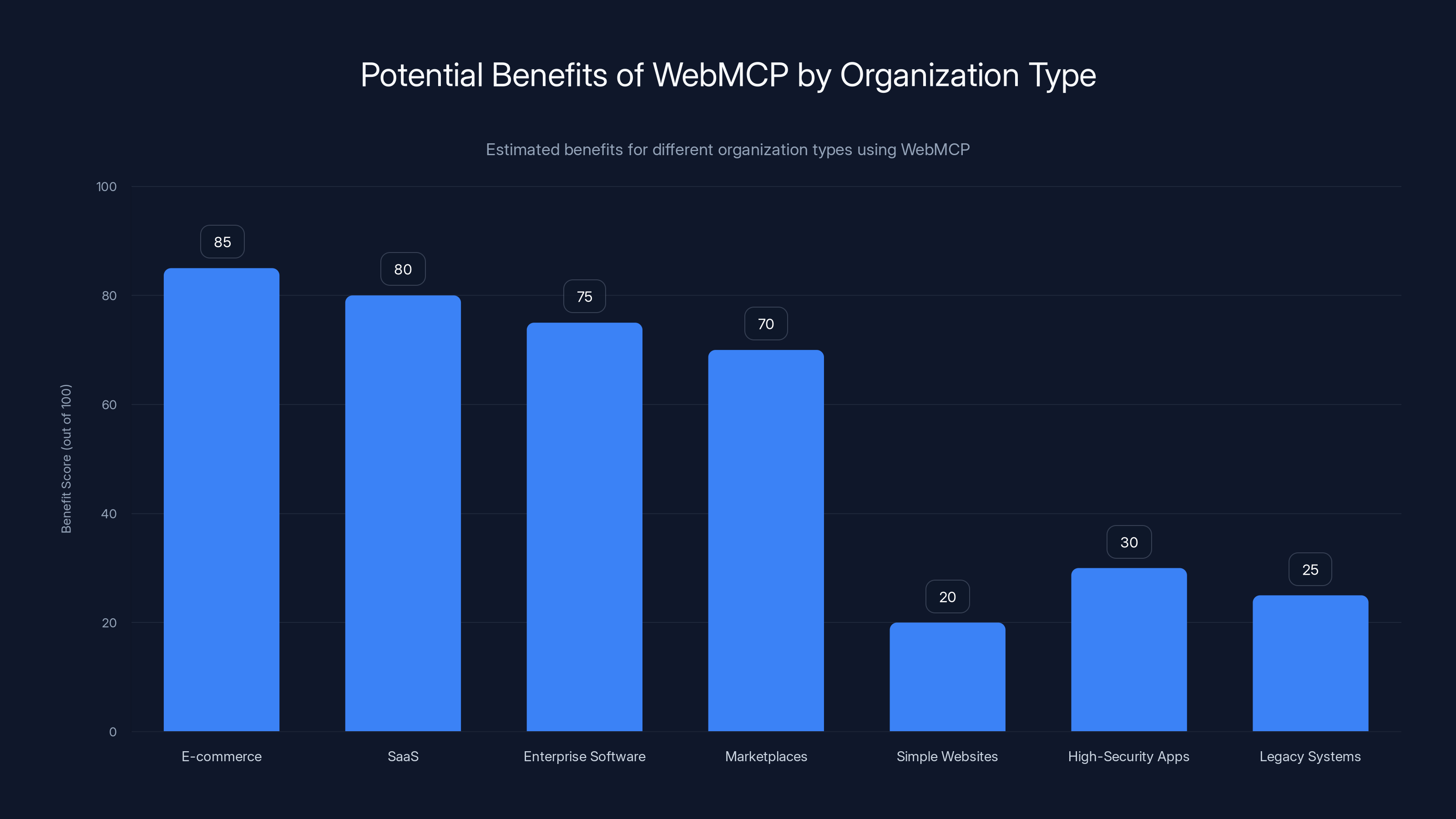 Potential Benefits of WebMCP by Organization Type