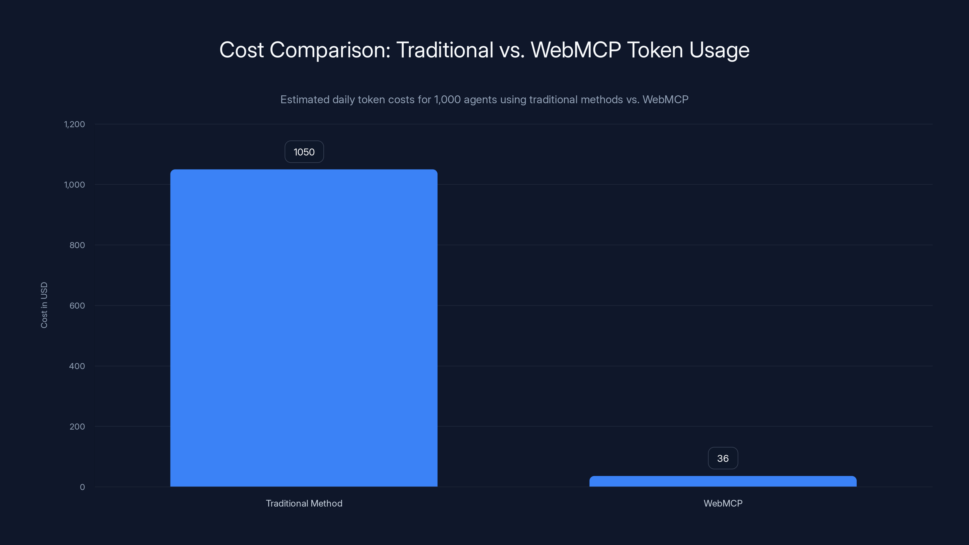 Cost Comparison: Traditional vs. WebMCP Token Usage