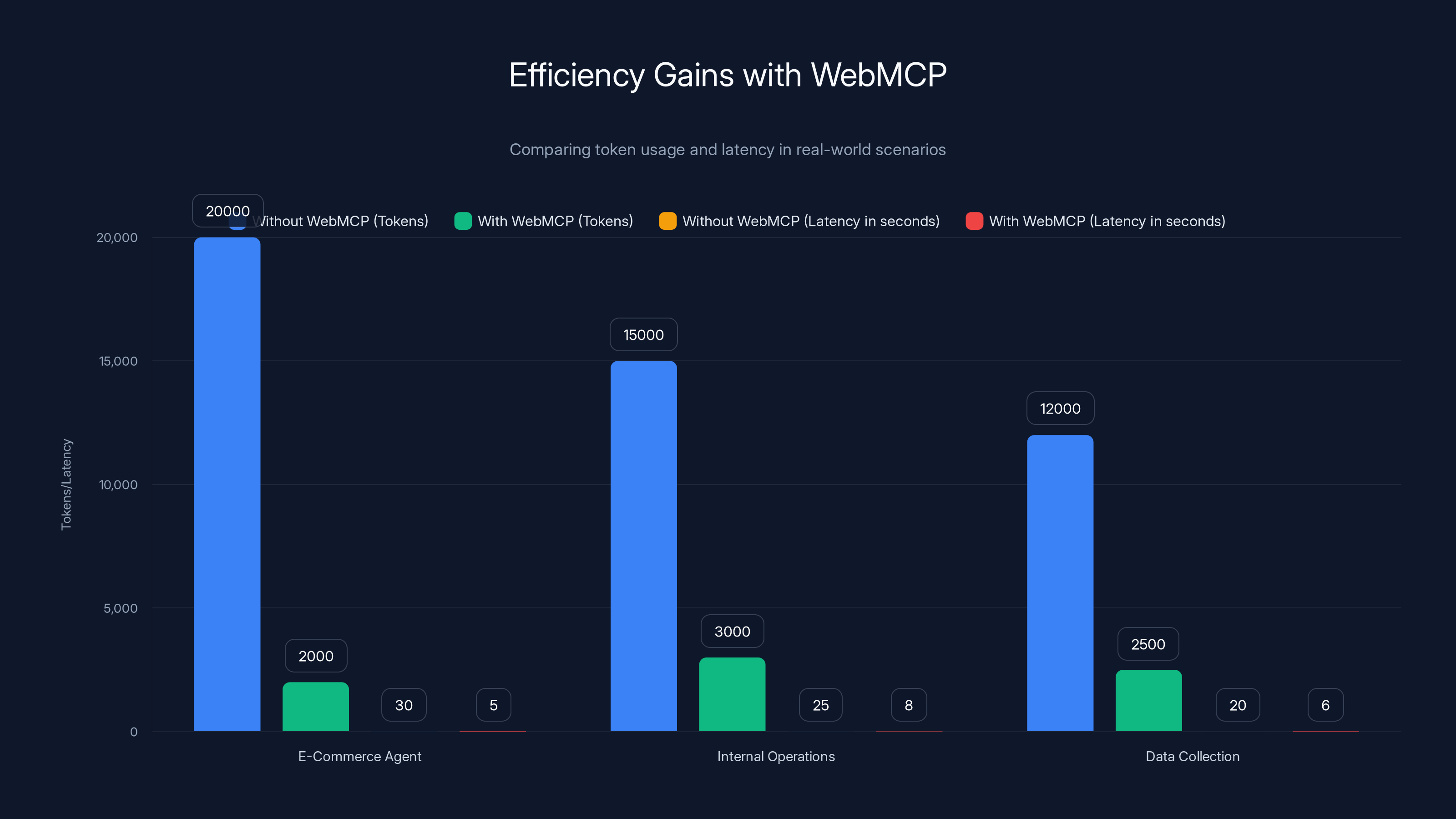 Efficiency Gains with WebMCP