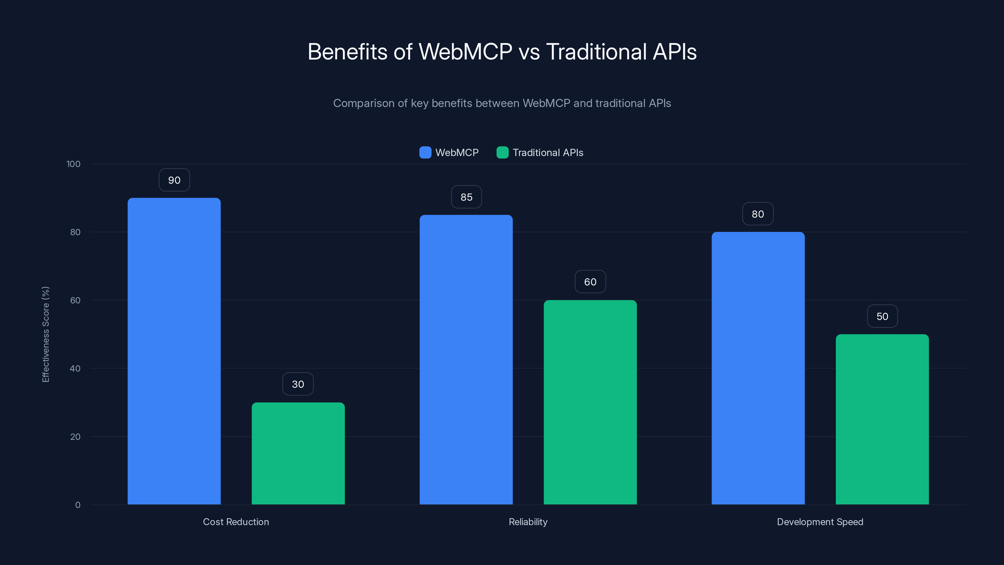 Benefits of WebMCP vs Traditional APIs