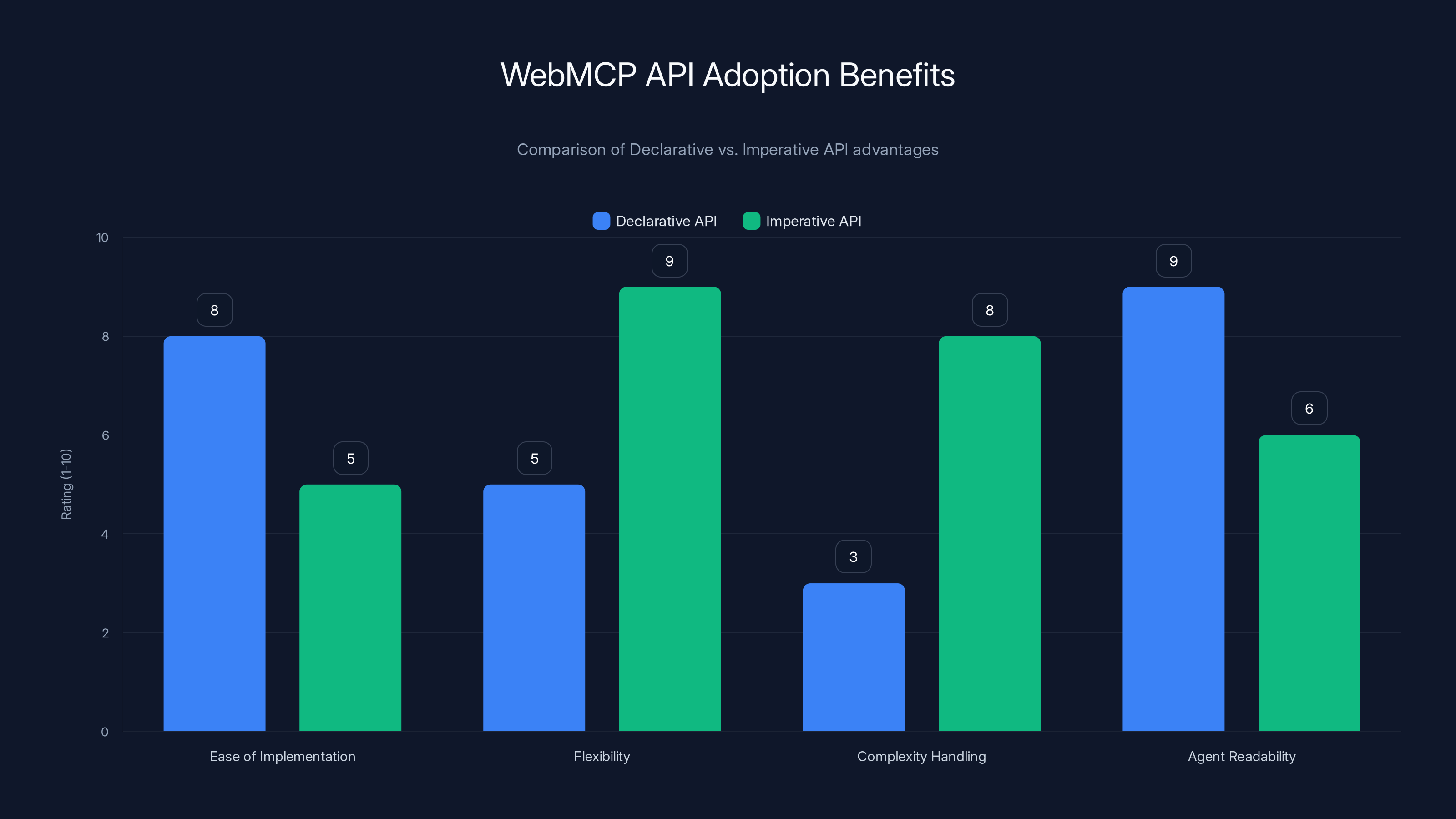 WebMCP API Adoption Benefits