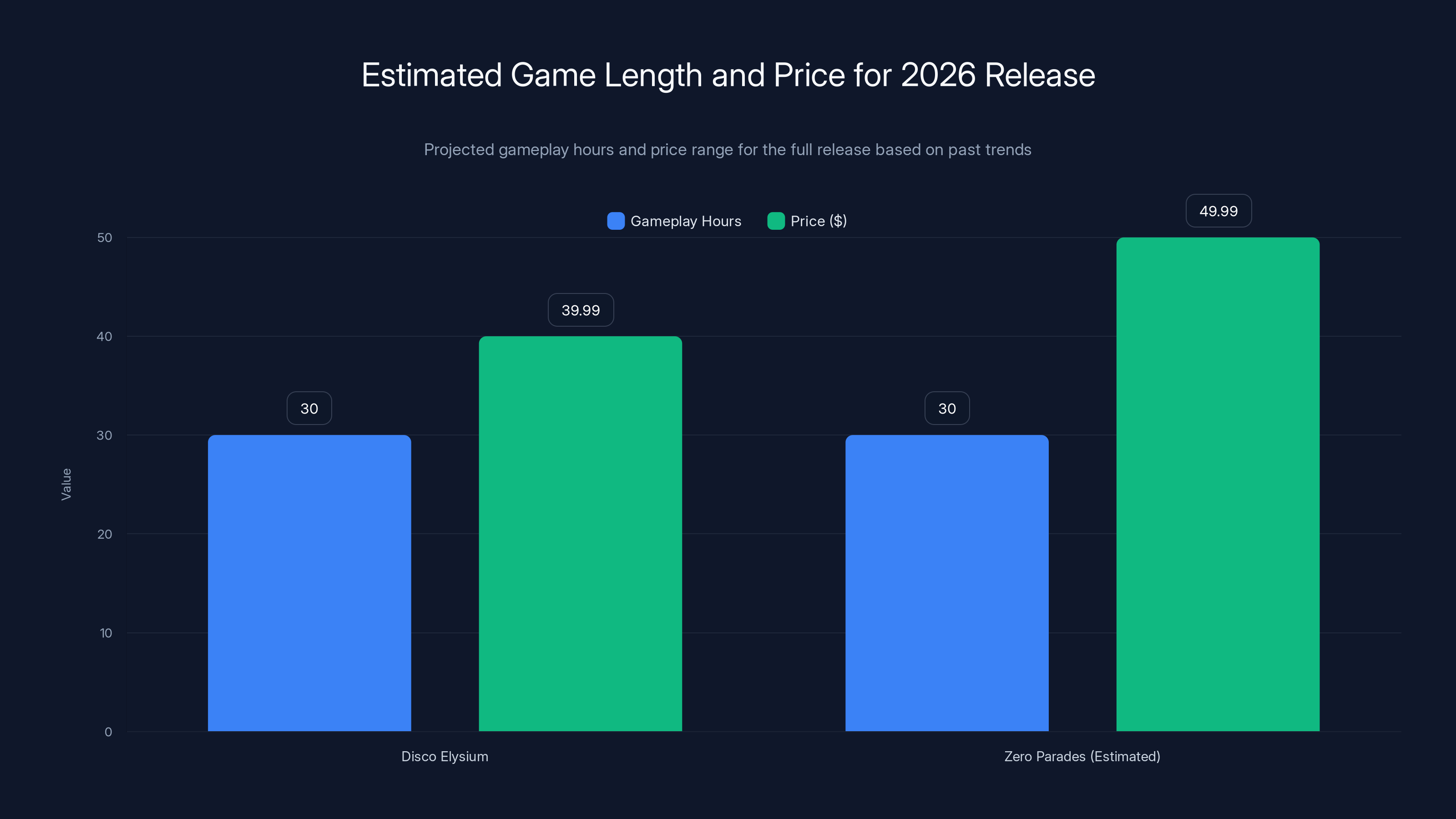 Estimated Game Length and Price for 2026 Release