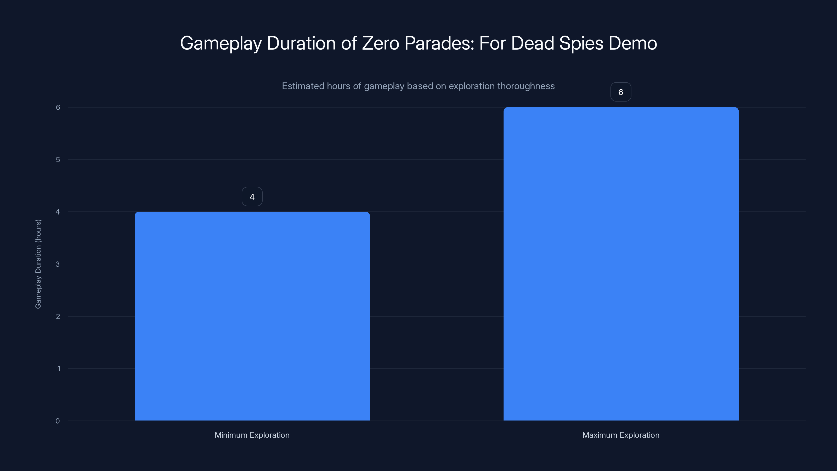 Gameplay Duration of Zero Parades: For Dead Spies Demo