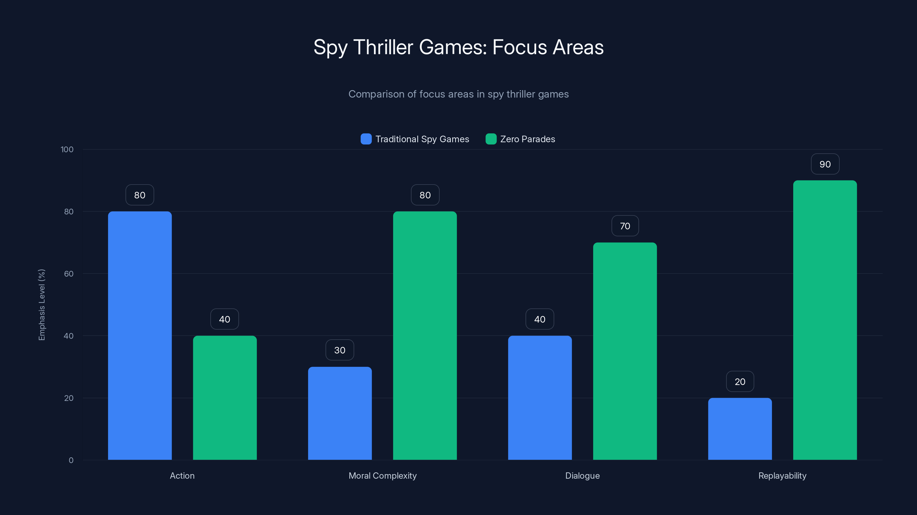 Spy Thriller Games: Focus Areas
