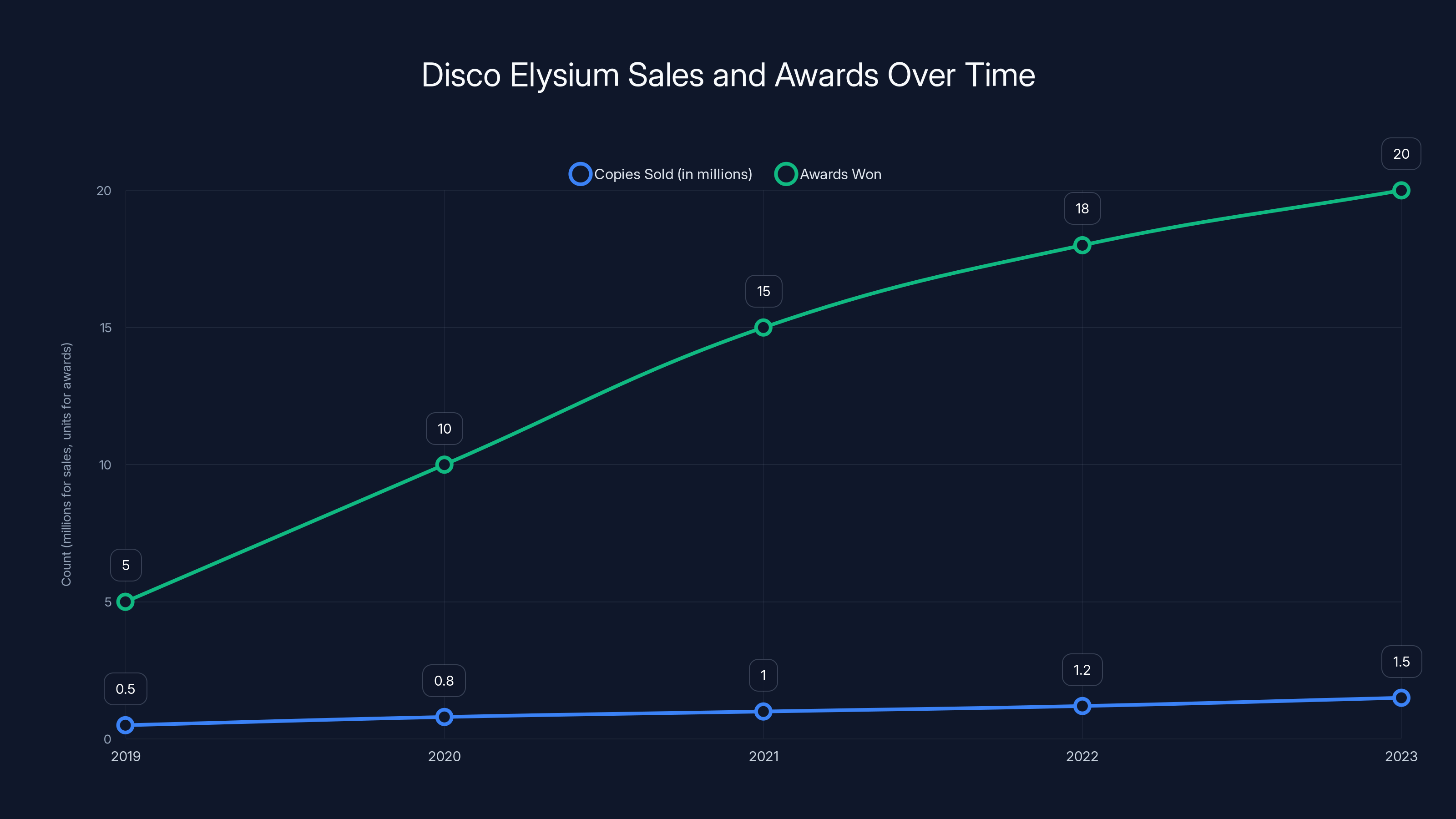 Disco Elysium Sales and Awards Over Time