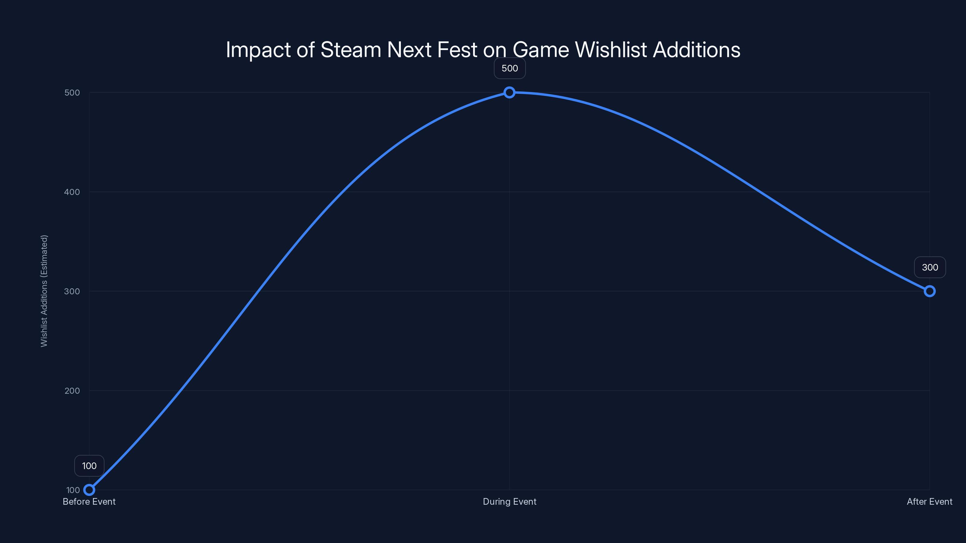 Impact of Steam Next Fest on Game Wishlist Additions