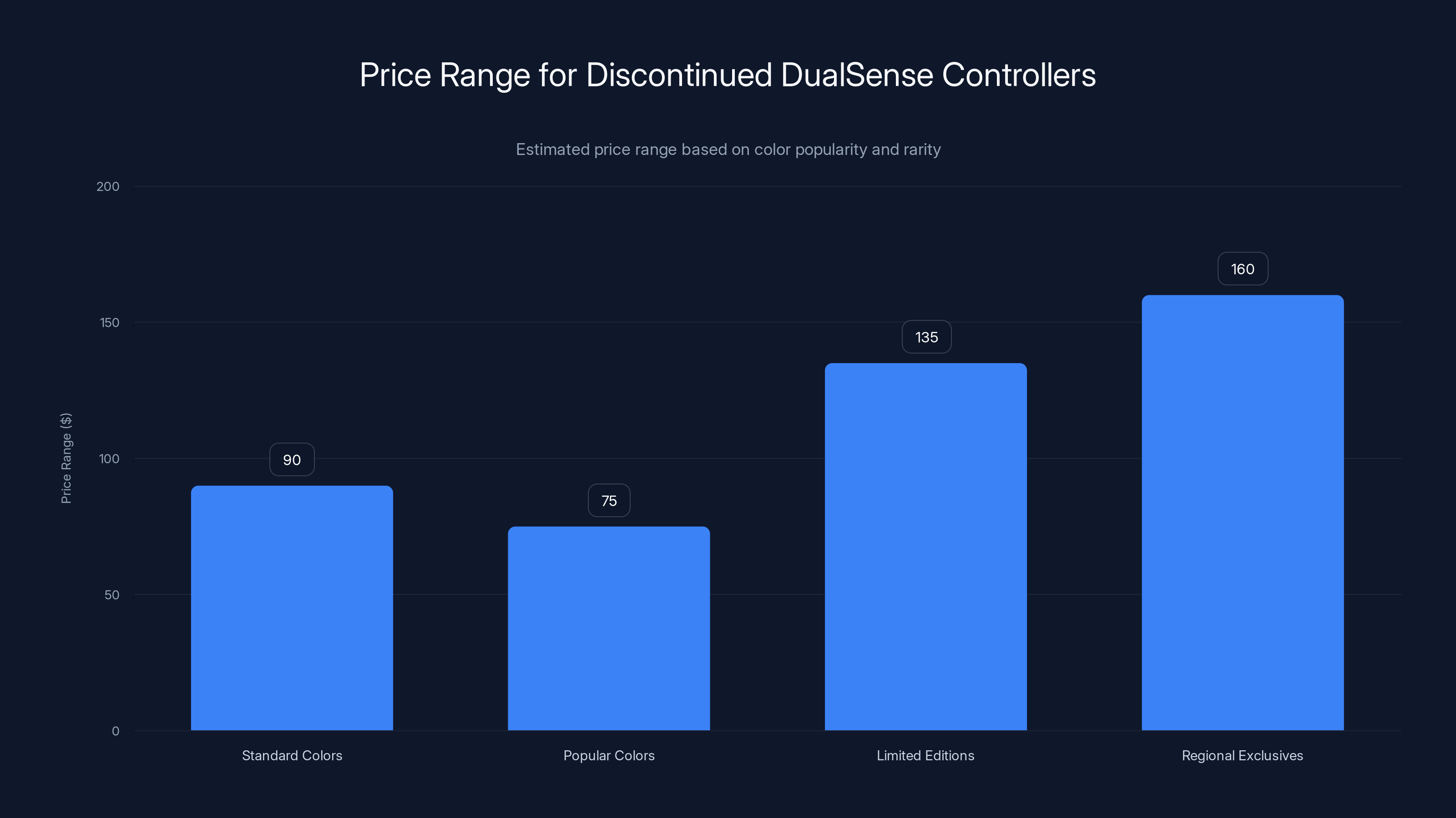 Price Range for Discontinued DualSense Controllers