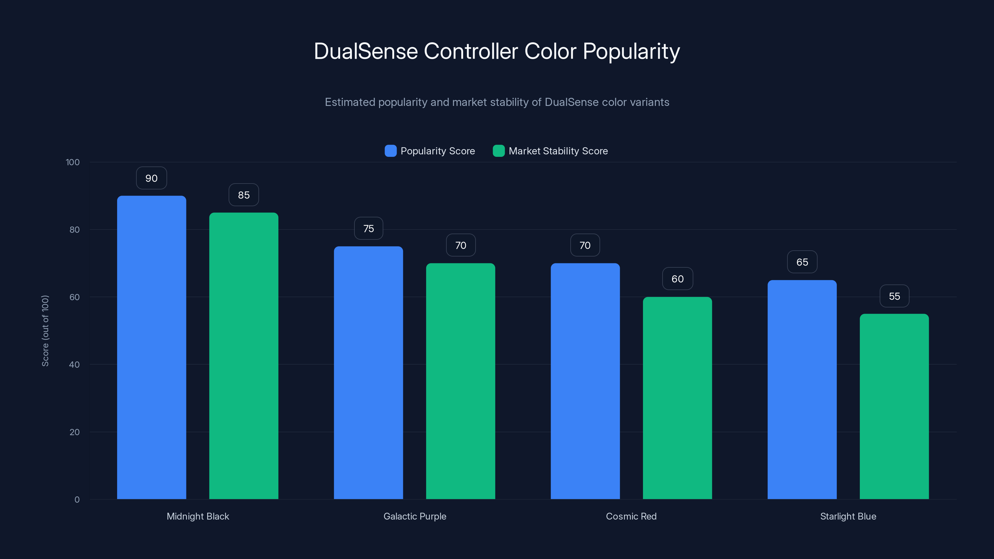 DualSense Controller Color Popularity