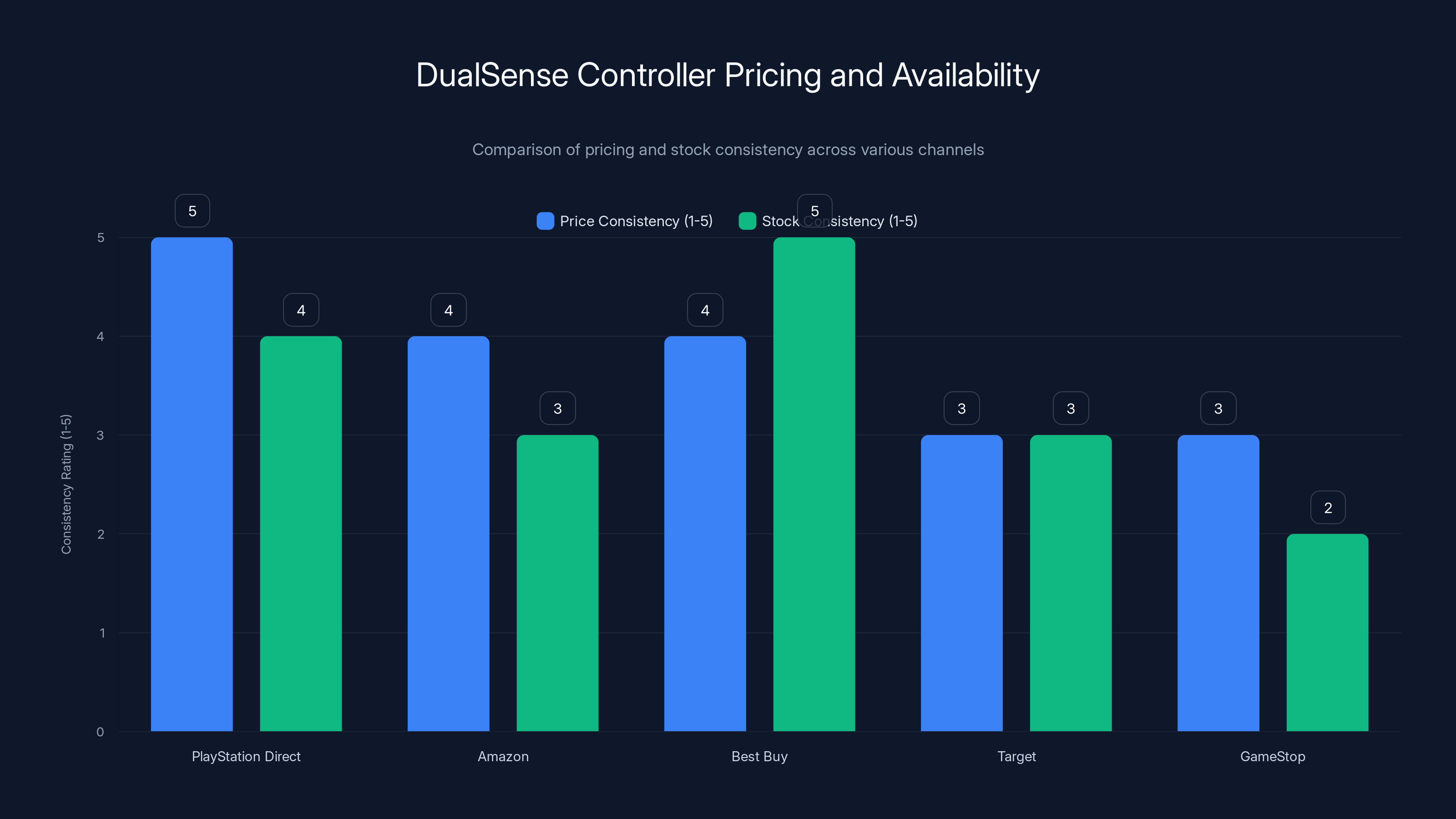 DualSense Controller Pricing and Availability