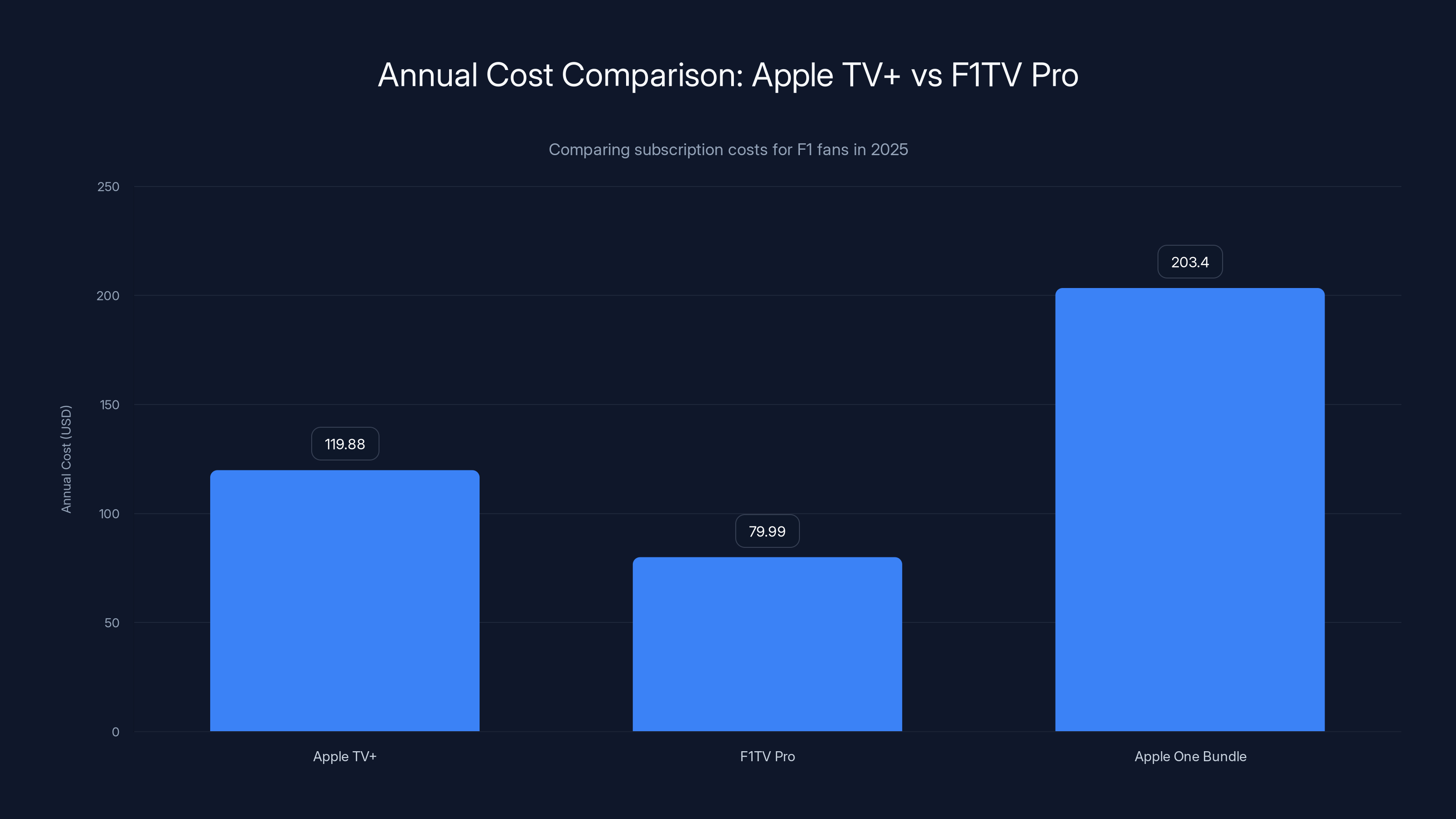 Annual Cost Comparison: Apple TV+ vs F1TV Pro