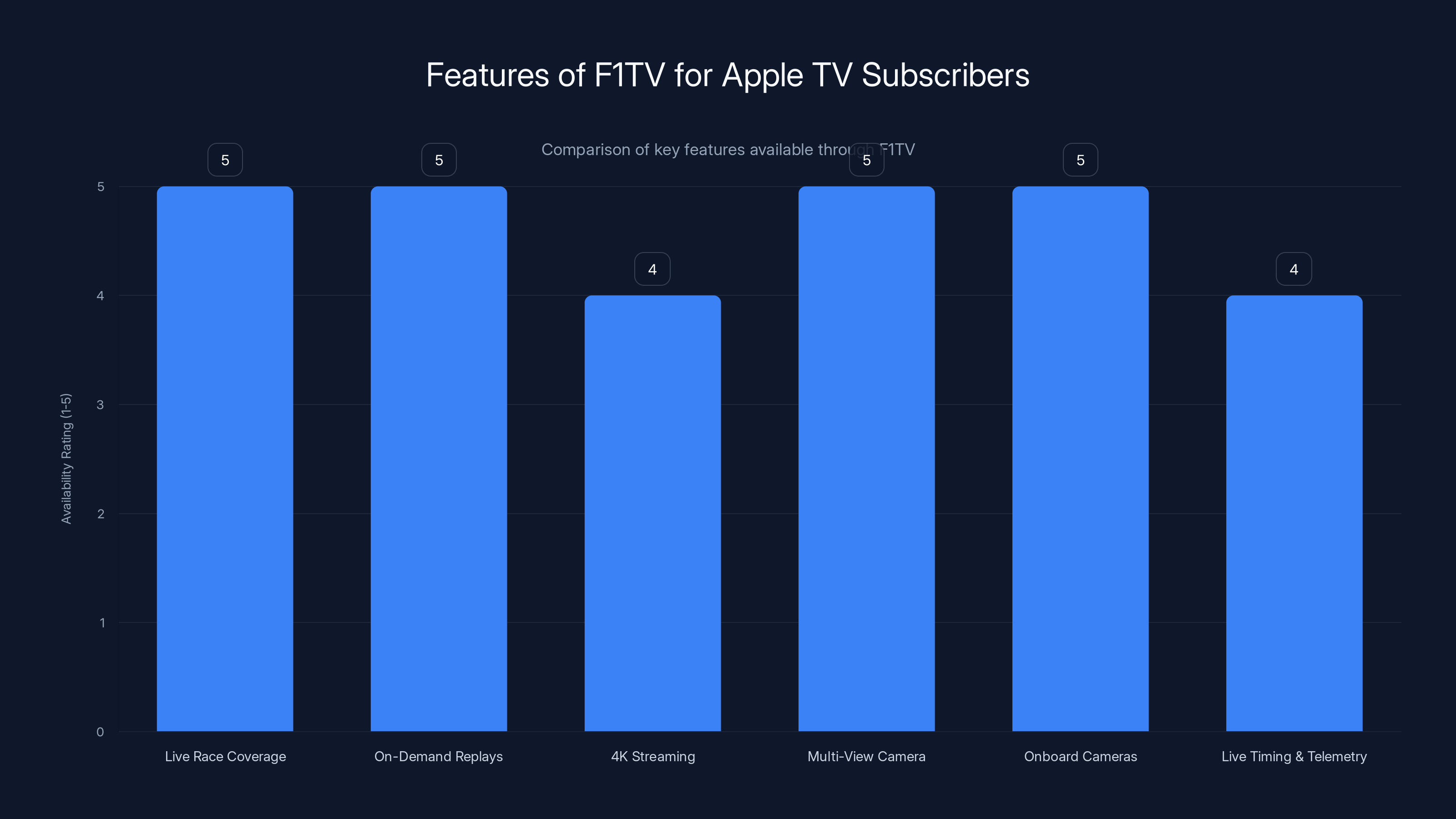 Features of F1TV for Apple TV Subscribers