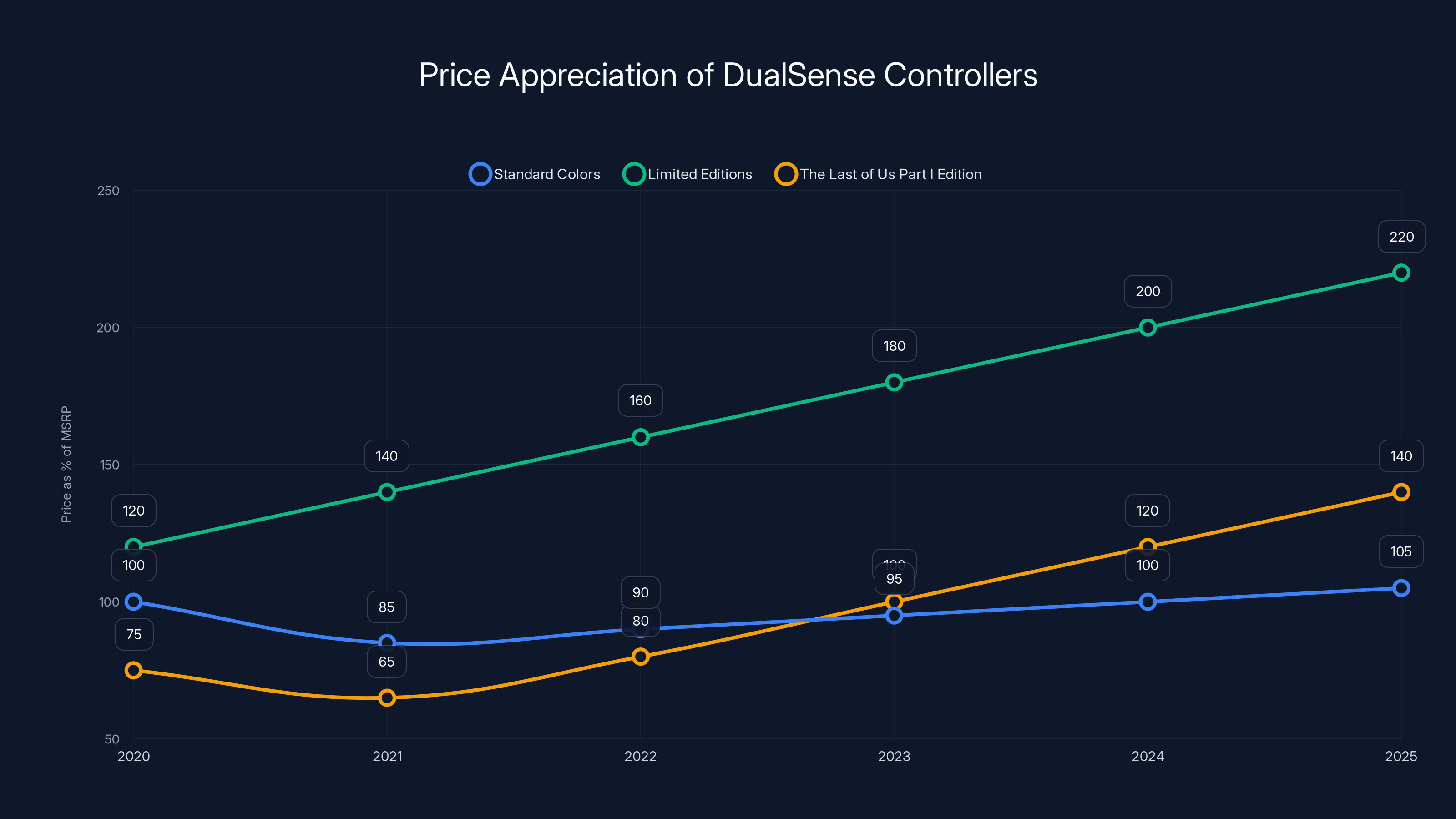 Price Appreciation of DualSense Controllers