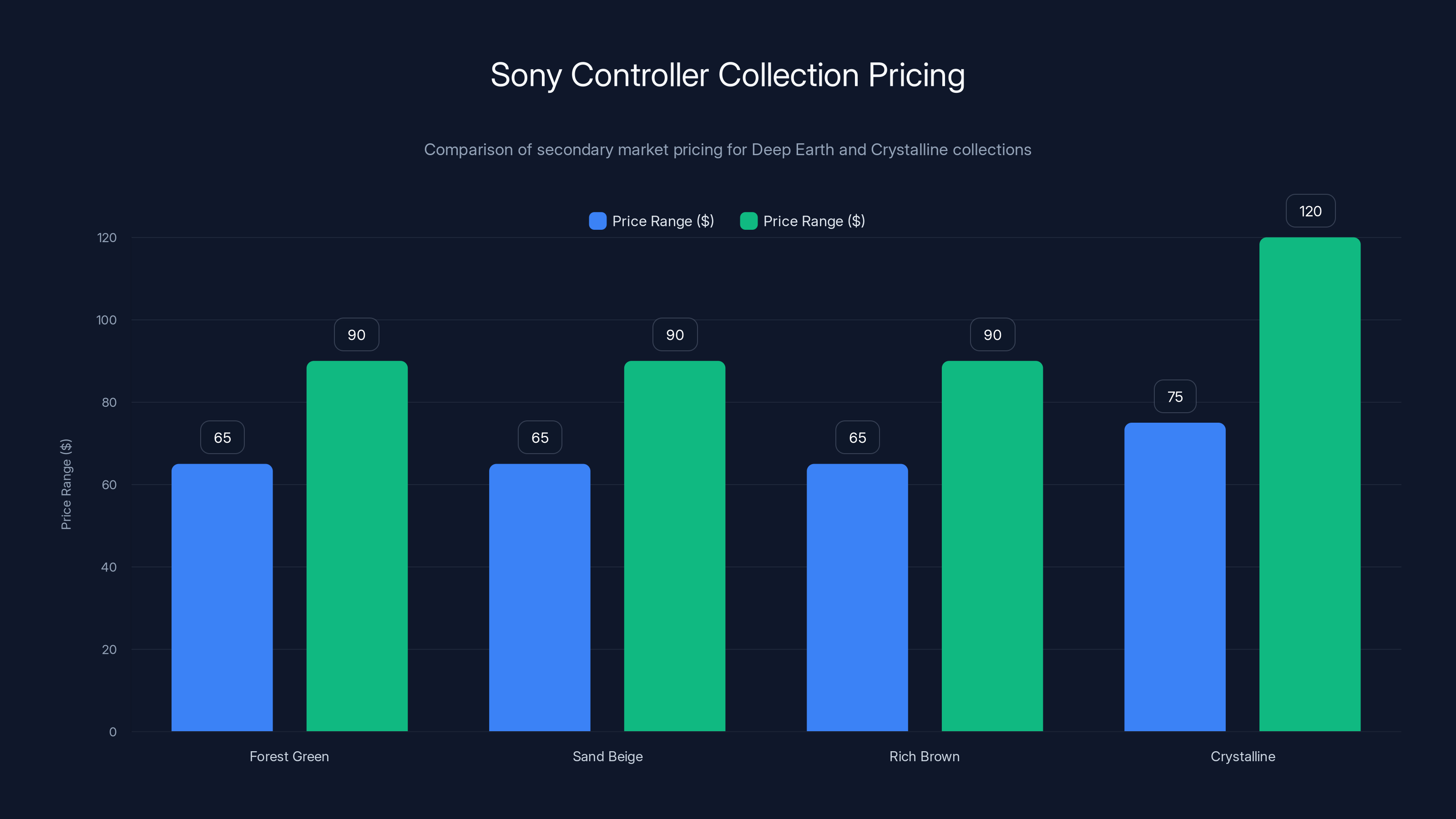 Sony Controller Collection Pricing