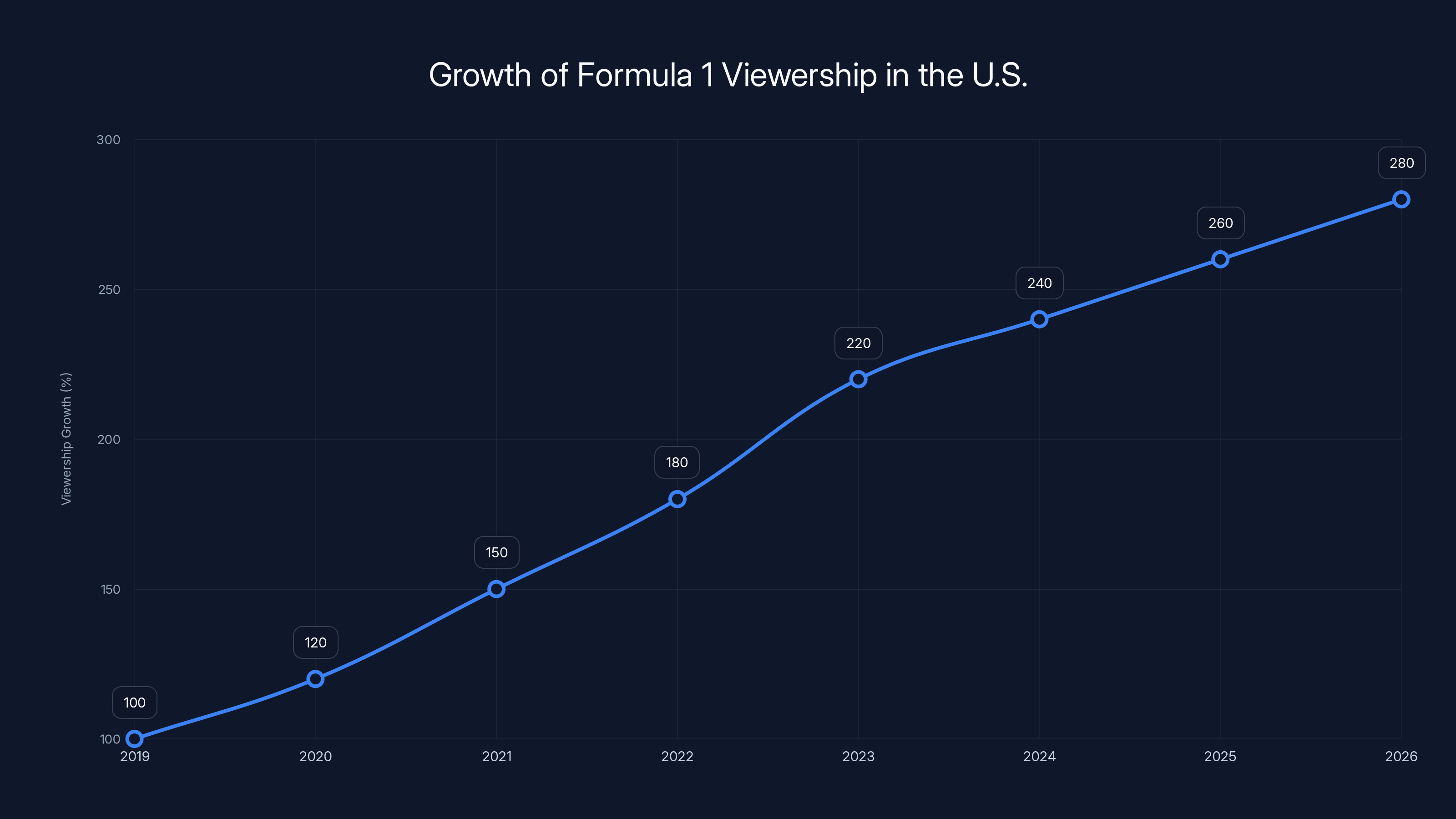 Growth of Formula 1 Viewership in the U.S.