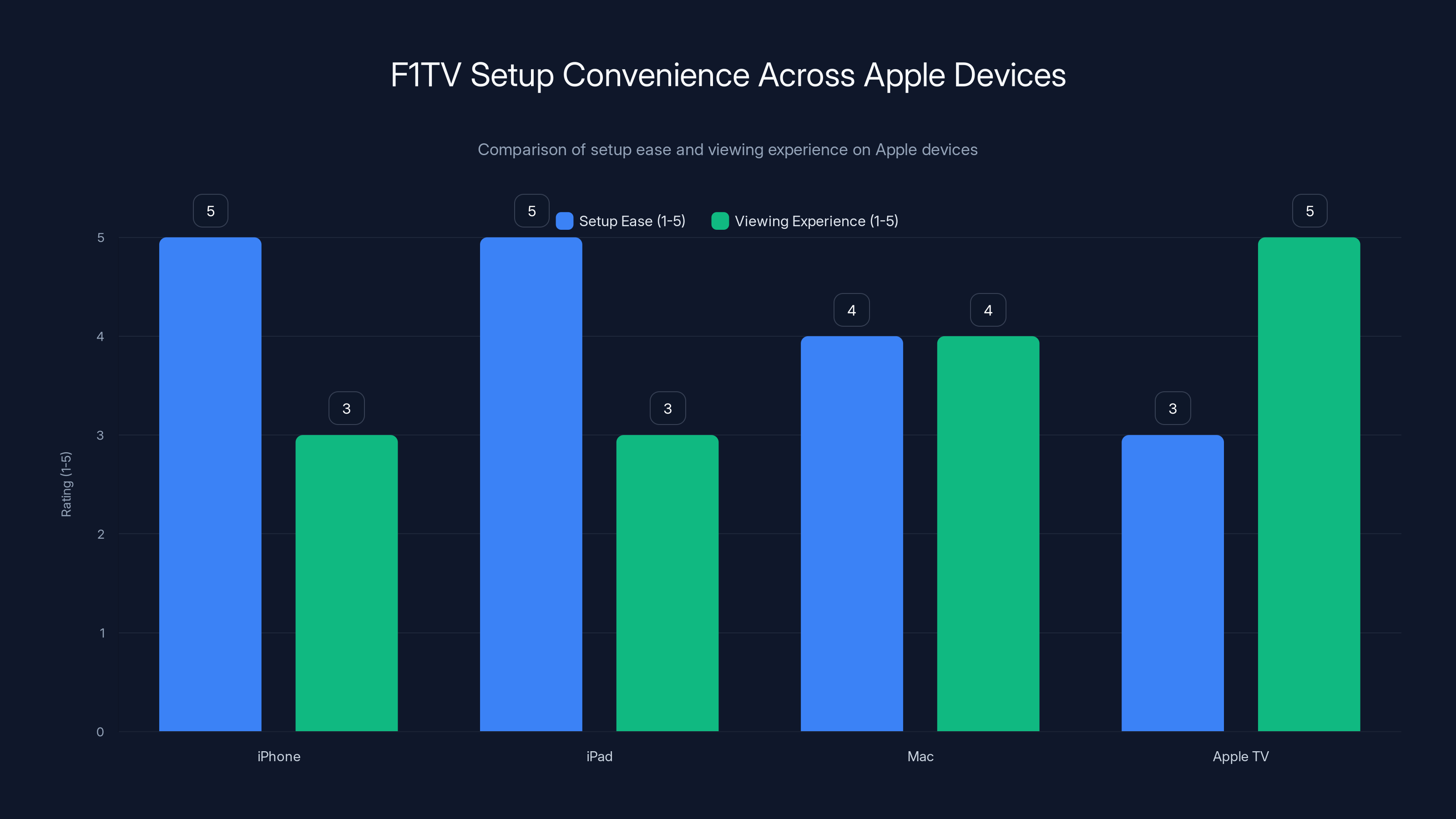 F1TV Setup Convenience Across Apple Devices