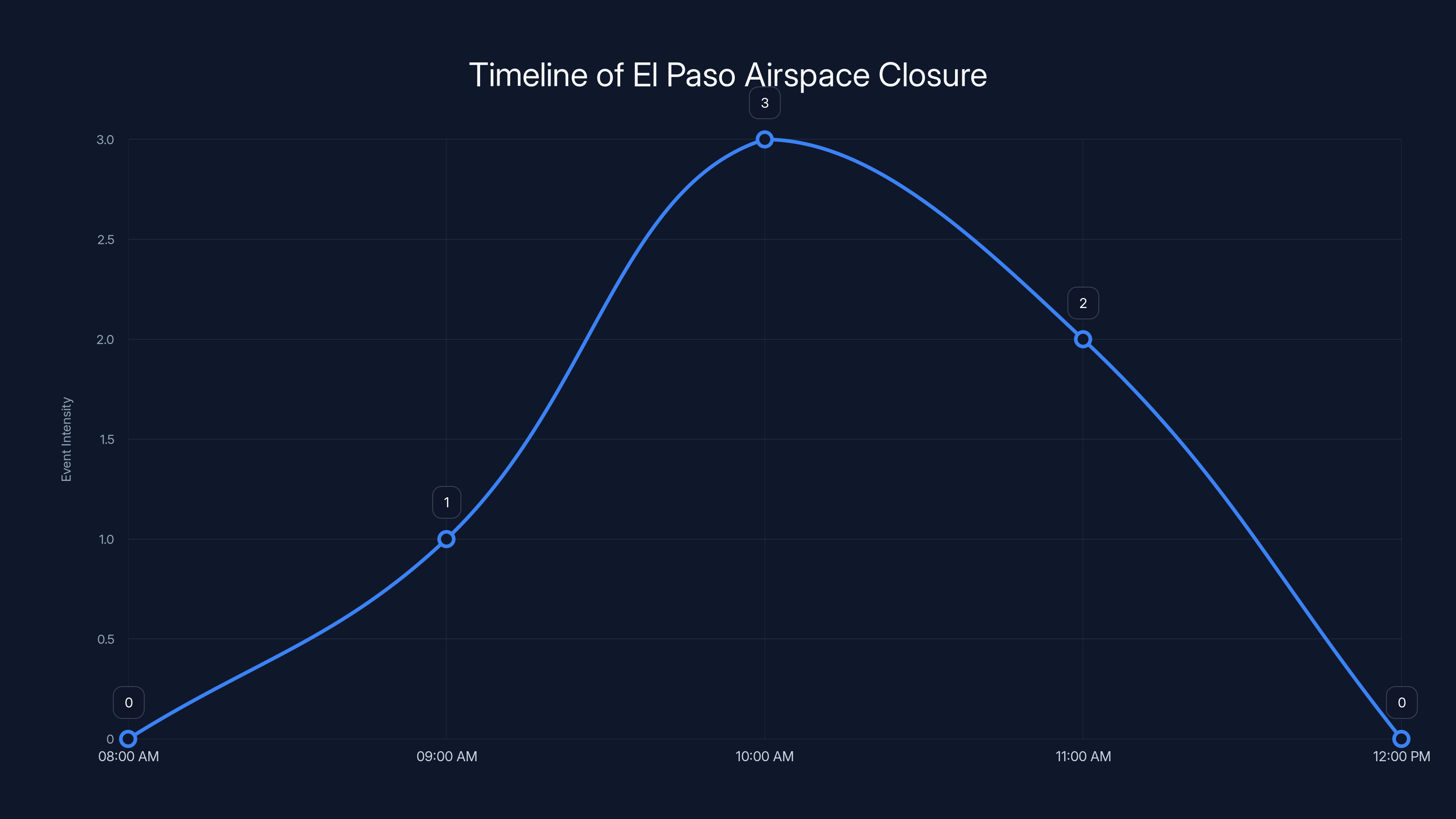 Timeline of El Paso Airspace Closure