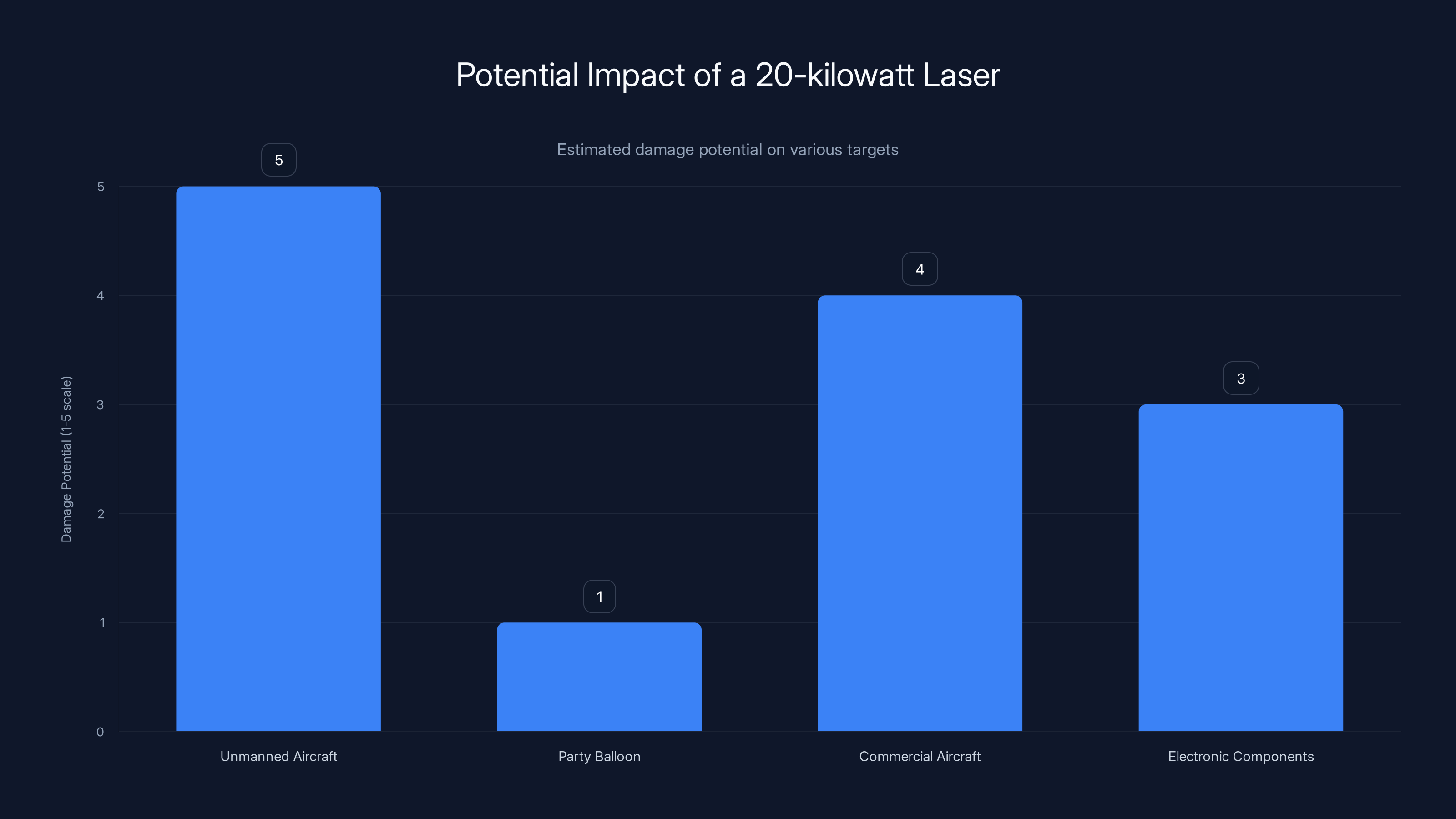 Potential Impact of a 20-kilowatt Laser
