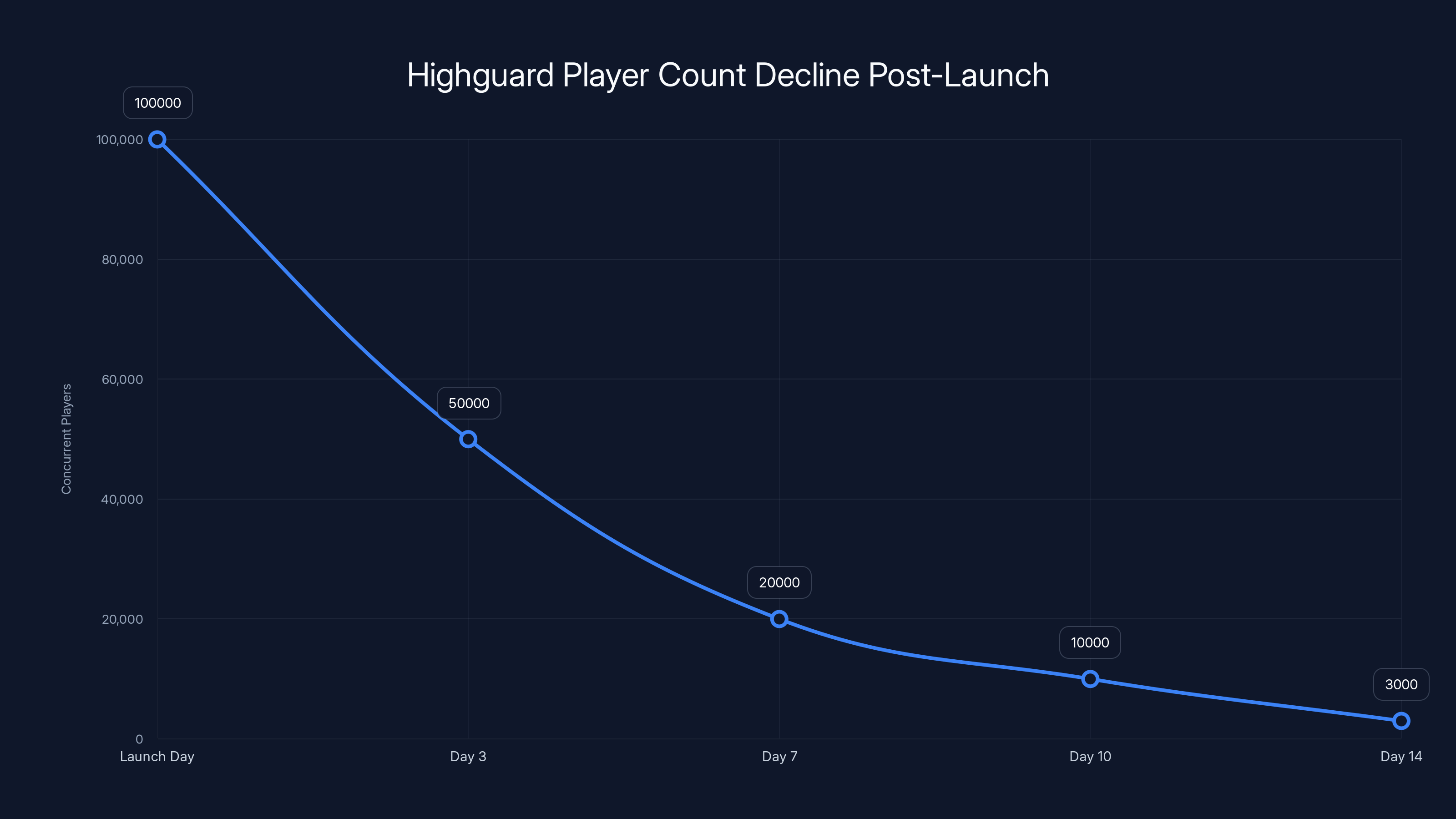 Highguard Player Count Decline Post-Launch