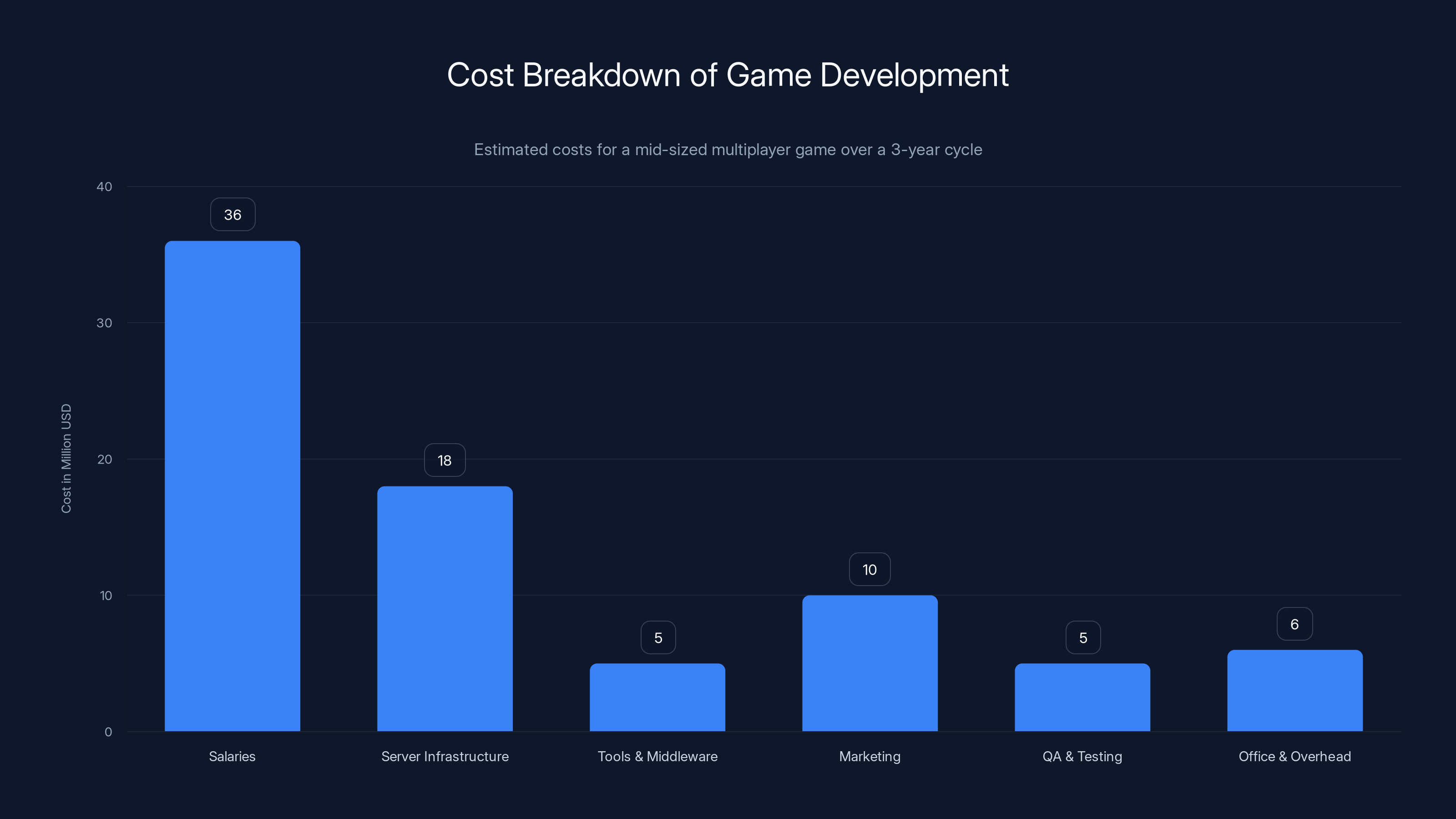 Cost Breakdown of Game Development