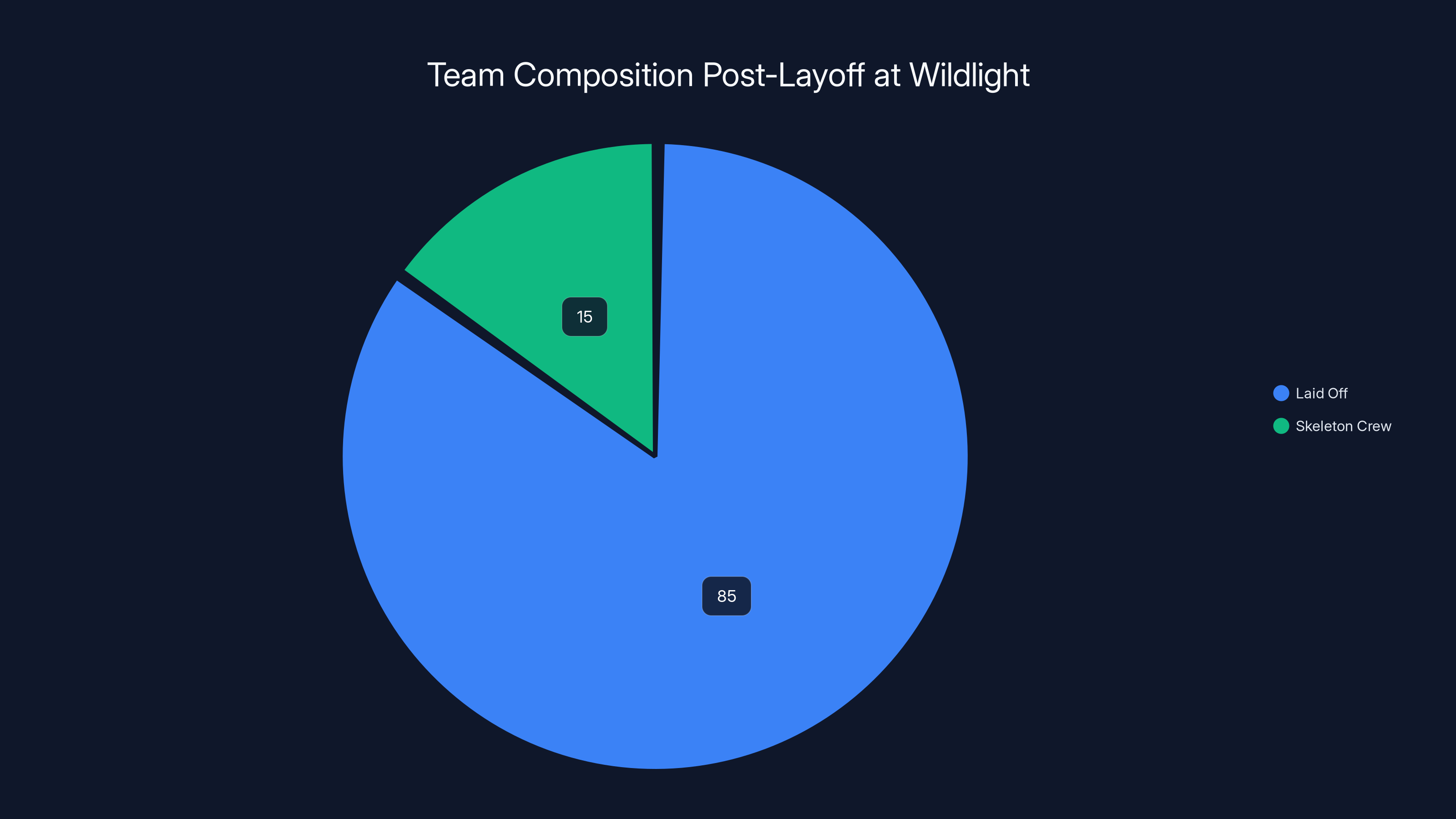 Team Composition Post-Layoff at Wildlight