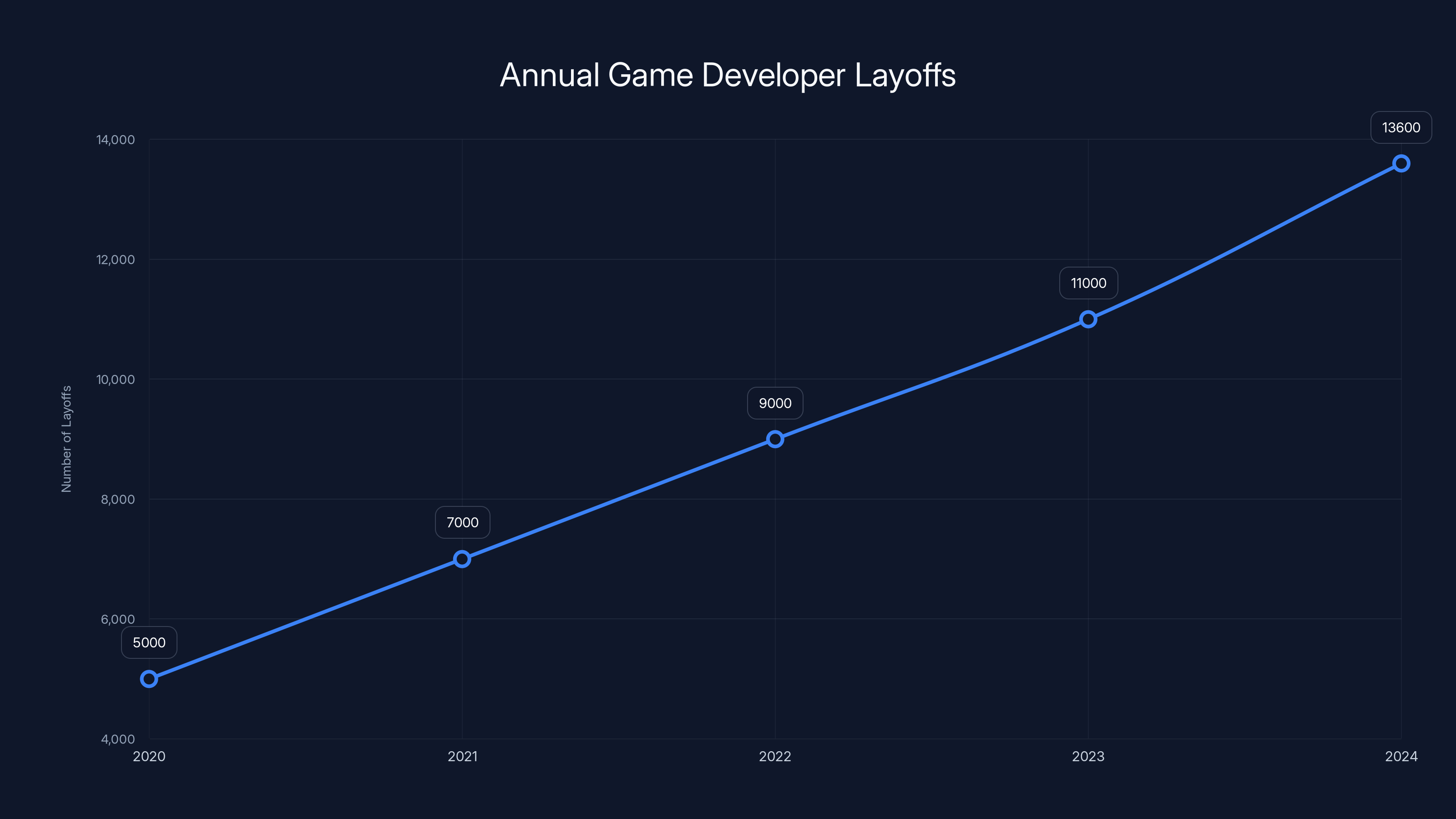 Annual Game Developer Layoffs