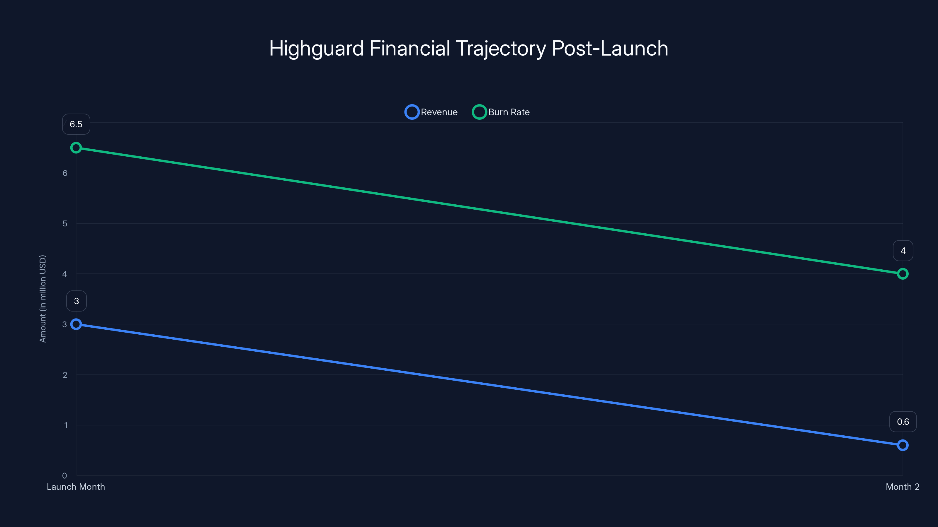Highguard Financial Trajectory Post-Launch
