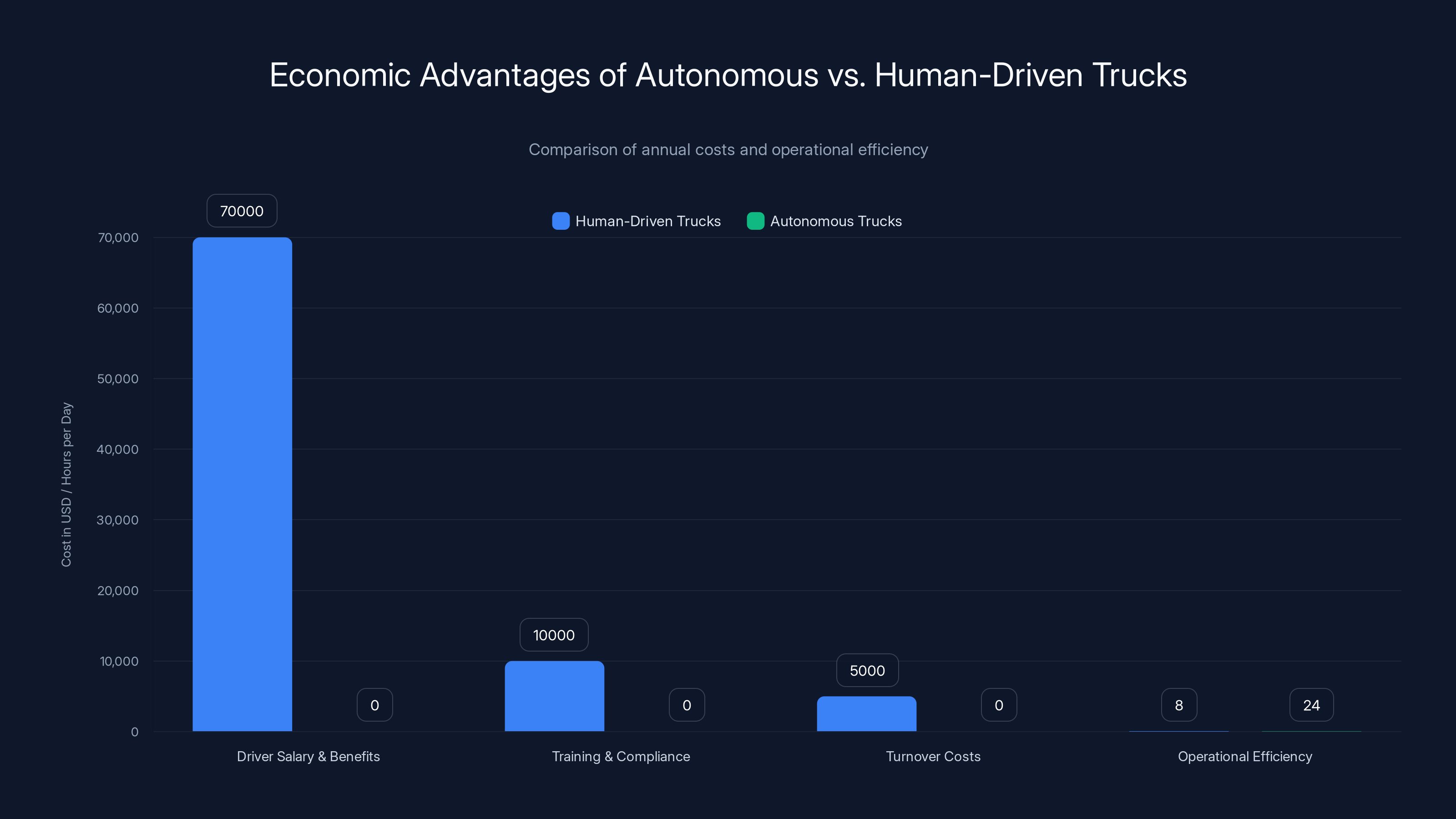 Economic Advantages of Autonomous vs. Human-Driven Trucks