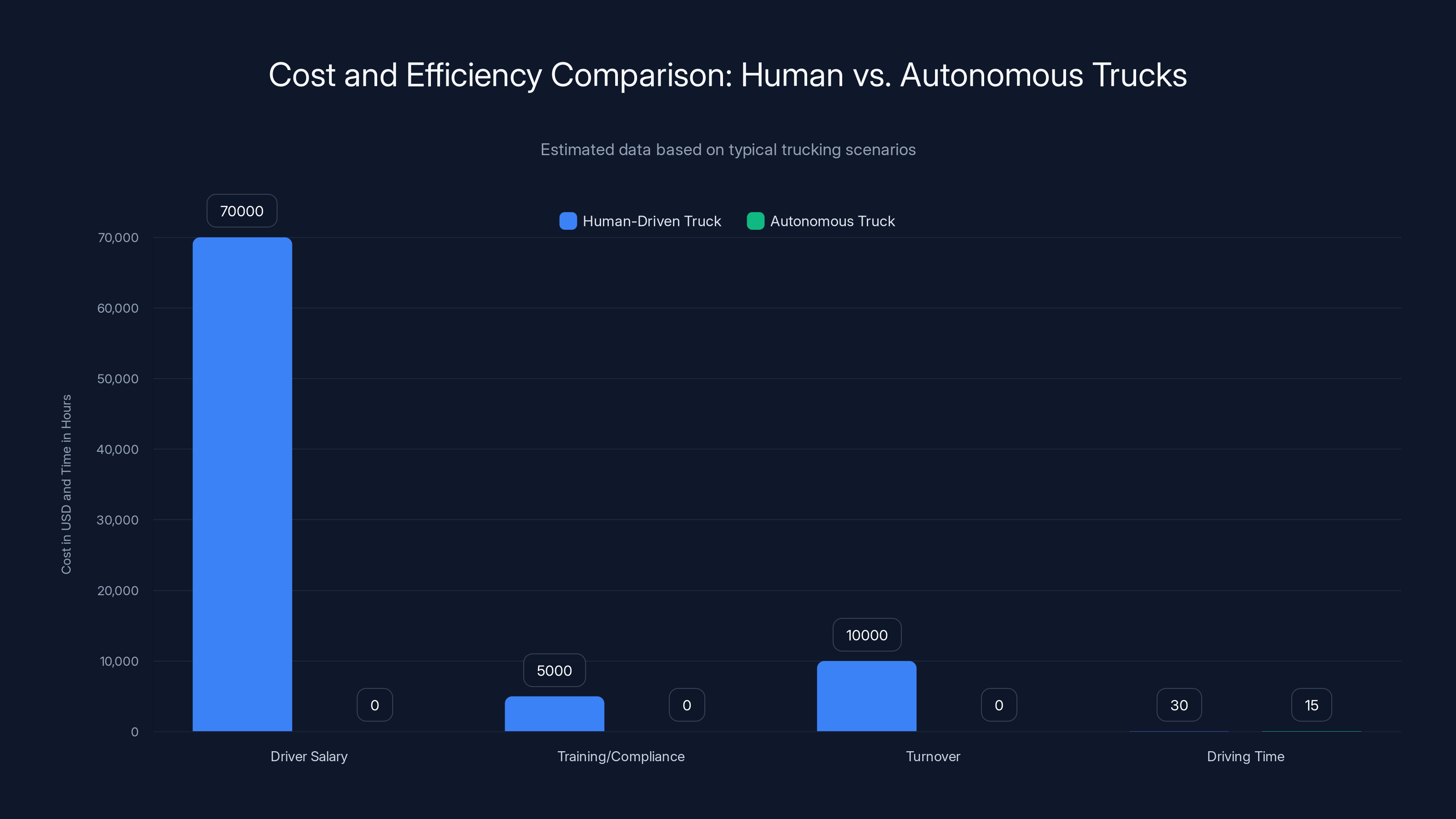 Cost and Efficiency Comparison: Human vs. Autonomous Trucks