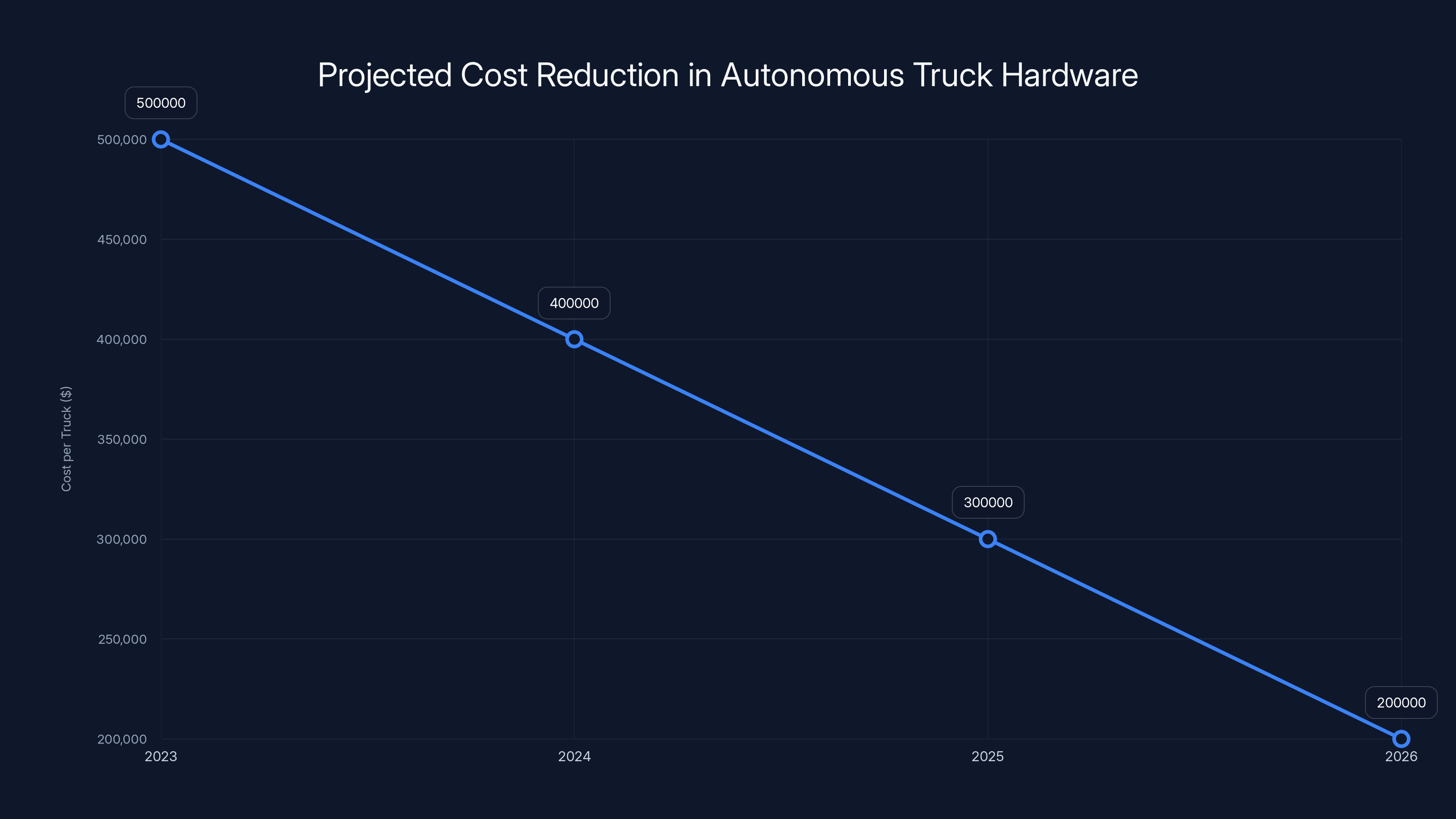 Projected Cost Reduction in Autonomous Truck Hardware
