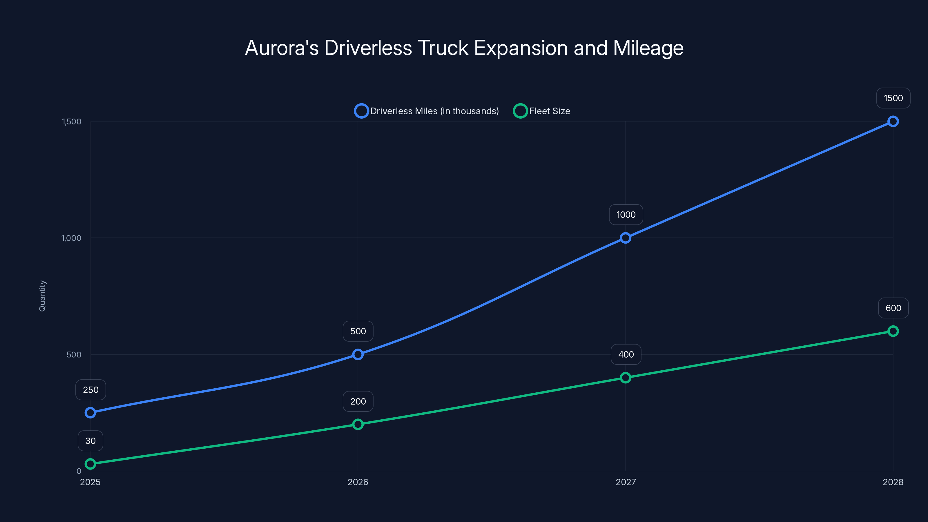 Aurora's Driverless Truck Expansion and Mileage