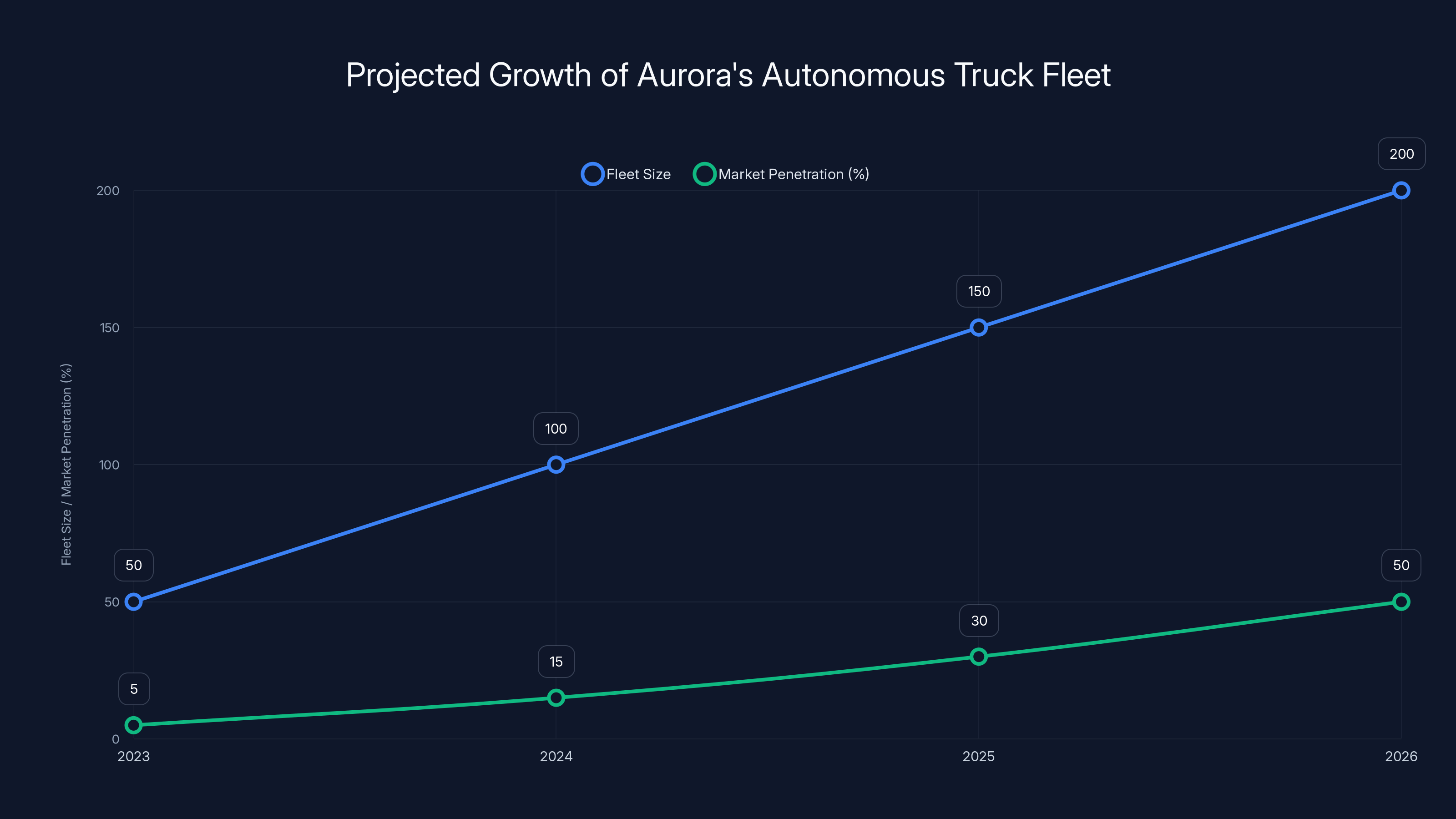 Projected Growth of Aurora's Autonomous Truck Fleet