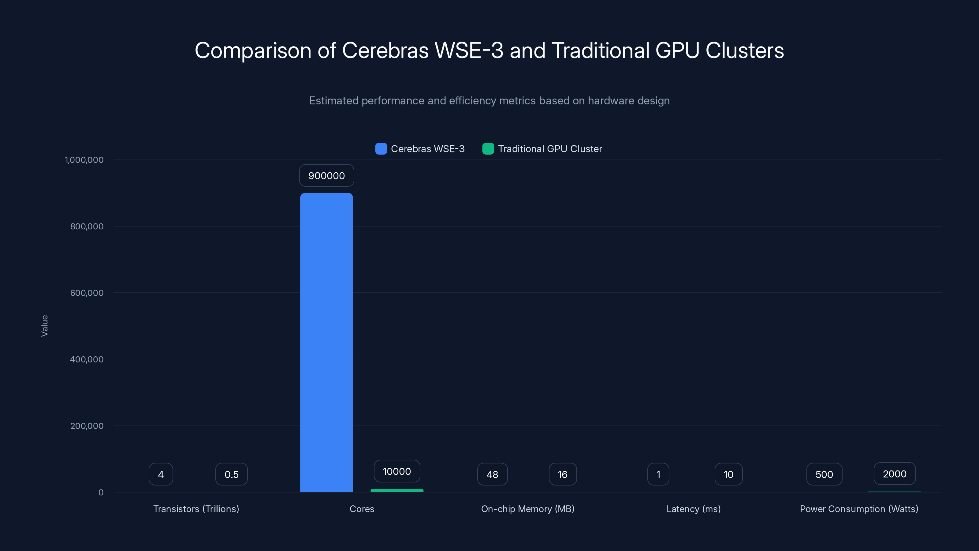 Comparison of Cerebras WSE-3 and Traditional GPU Clusters