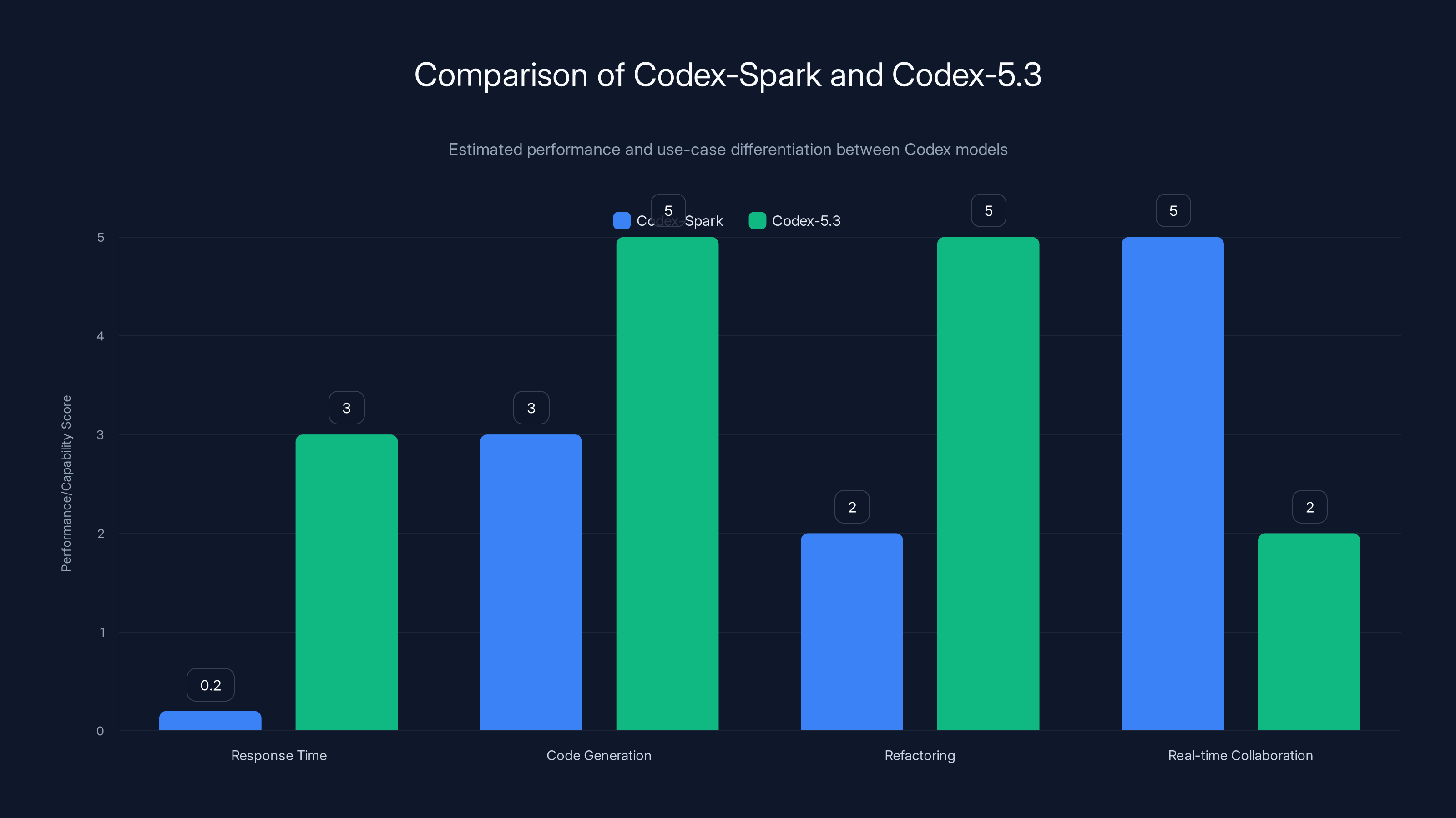 Comparison of Codex-Spark and Codex-5.3