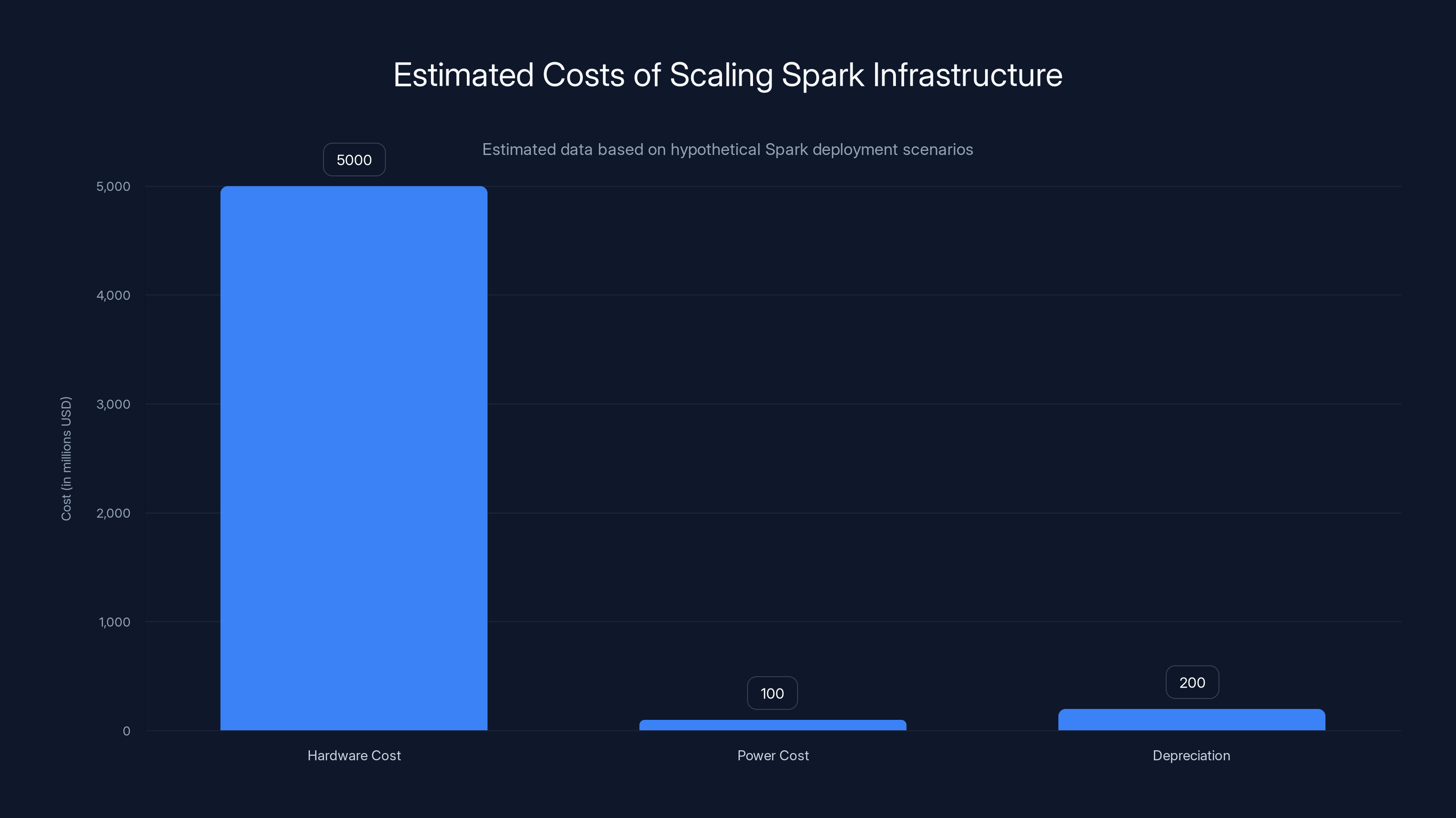 Estimated Costs of Scaling Spark Infrastructure