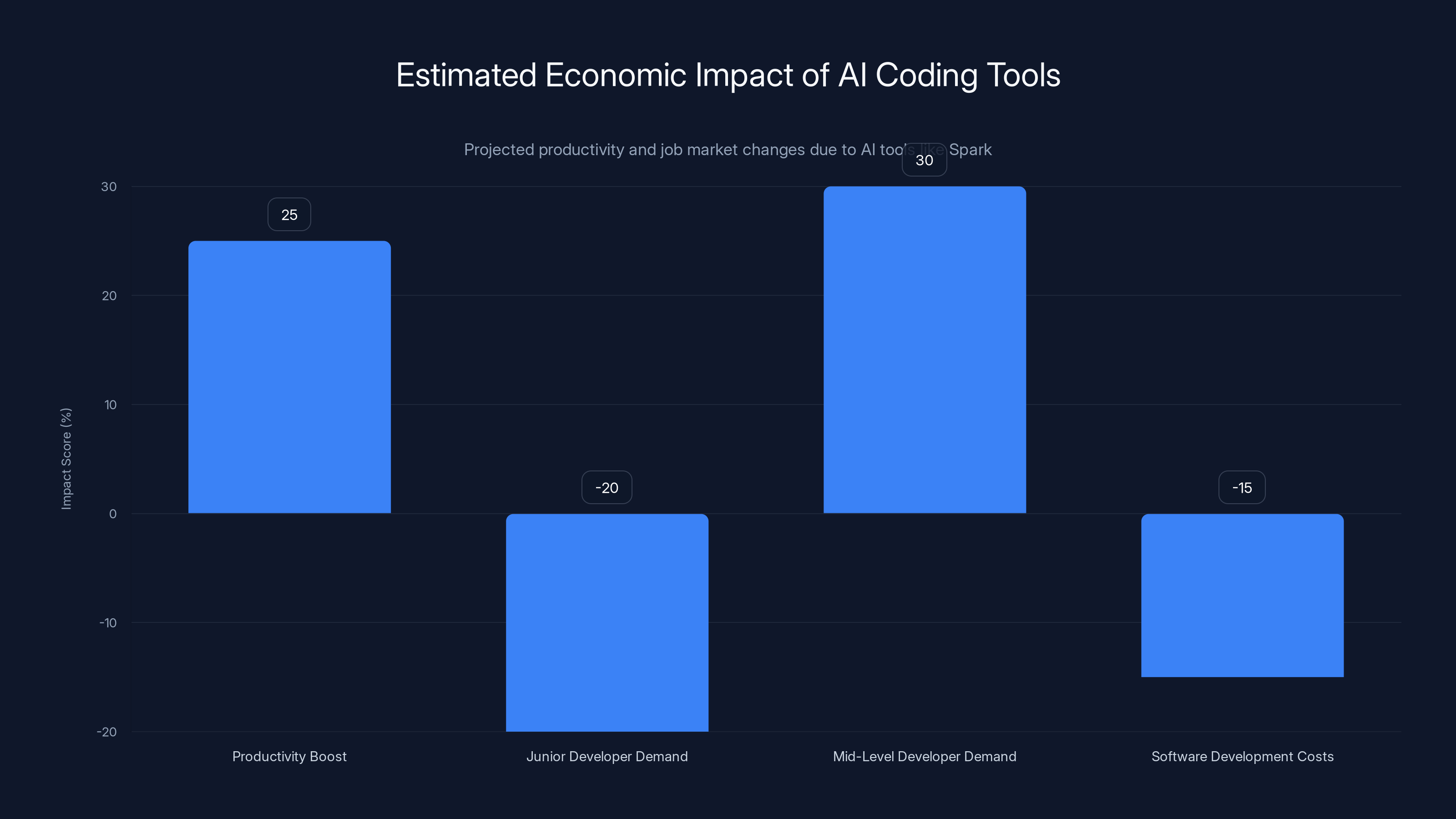 Estimated Economic Impact of AI Coding Tools