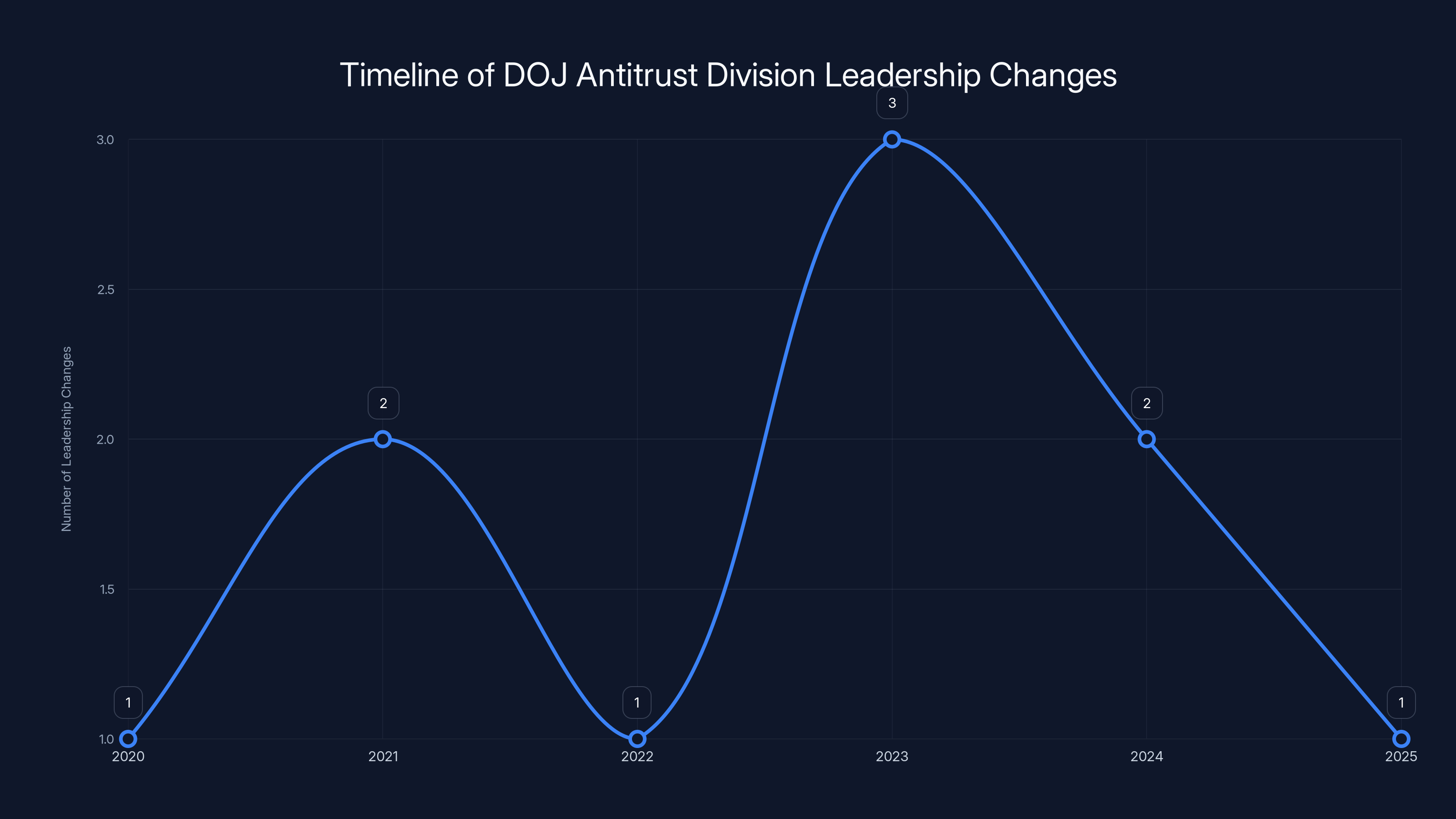Timeline of DOJ Antitrust Division Leadership Changes