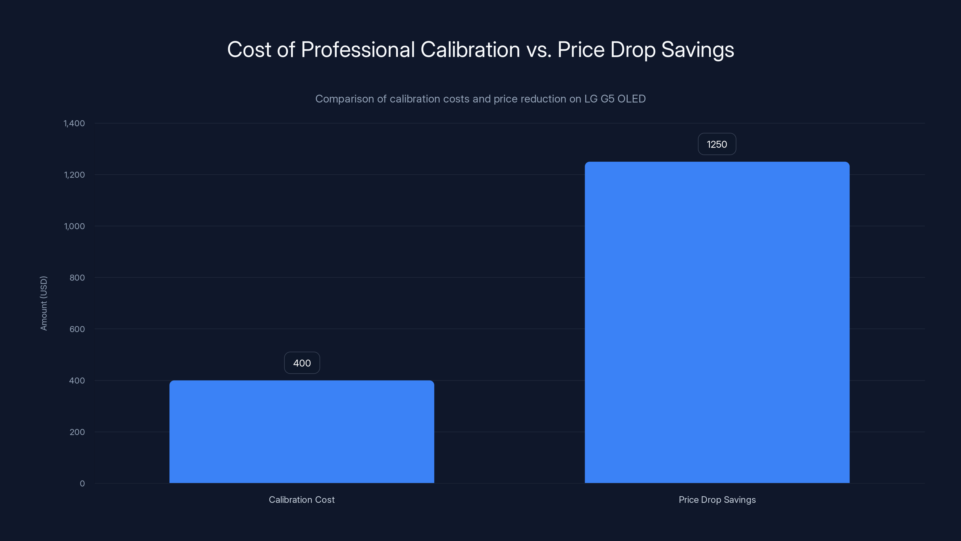Cost of Professional Calibration vs. Price Drop Savings