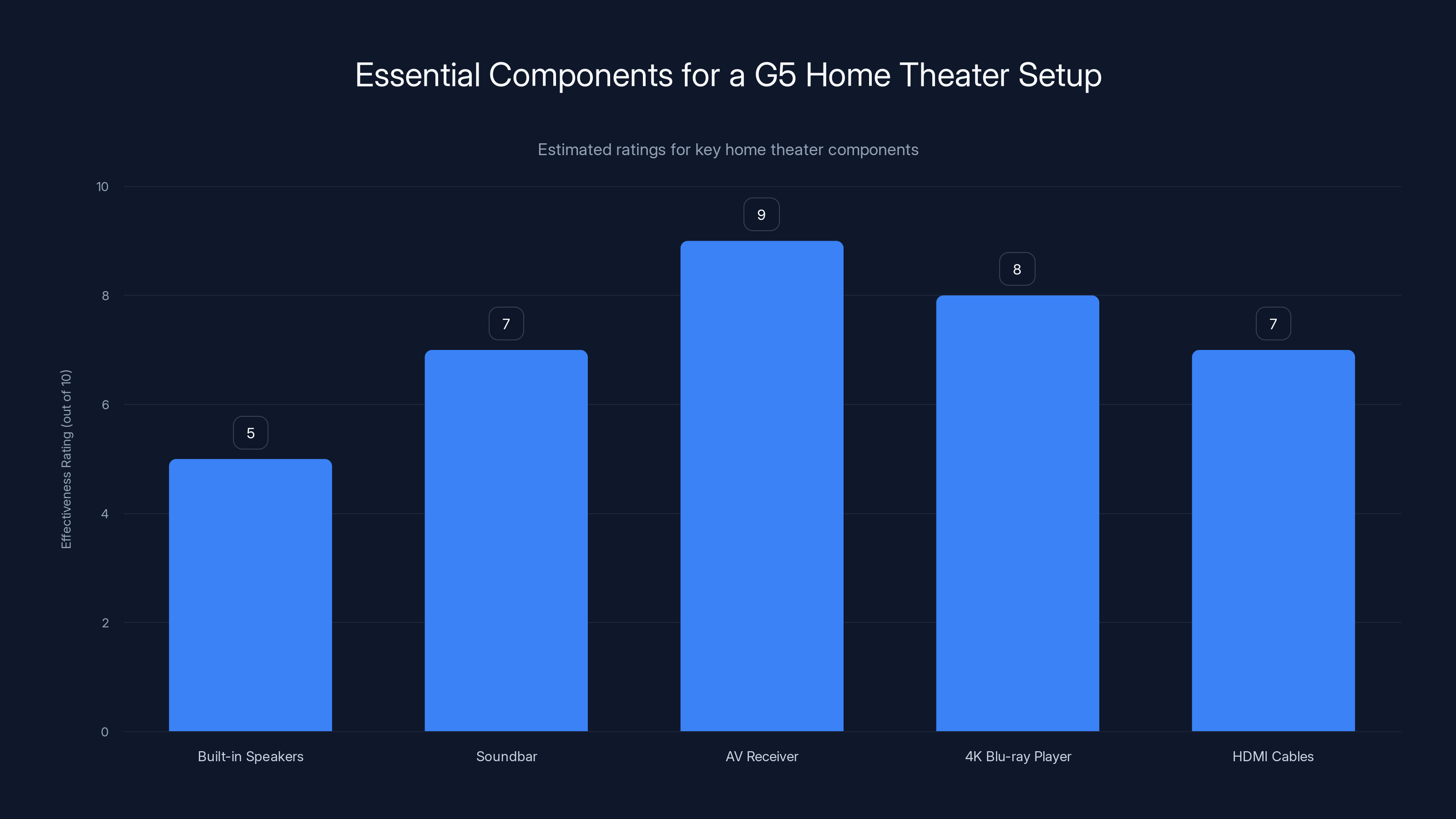 Essential Components for a G5 Home Theater Setup