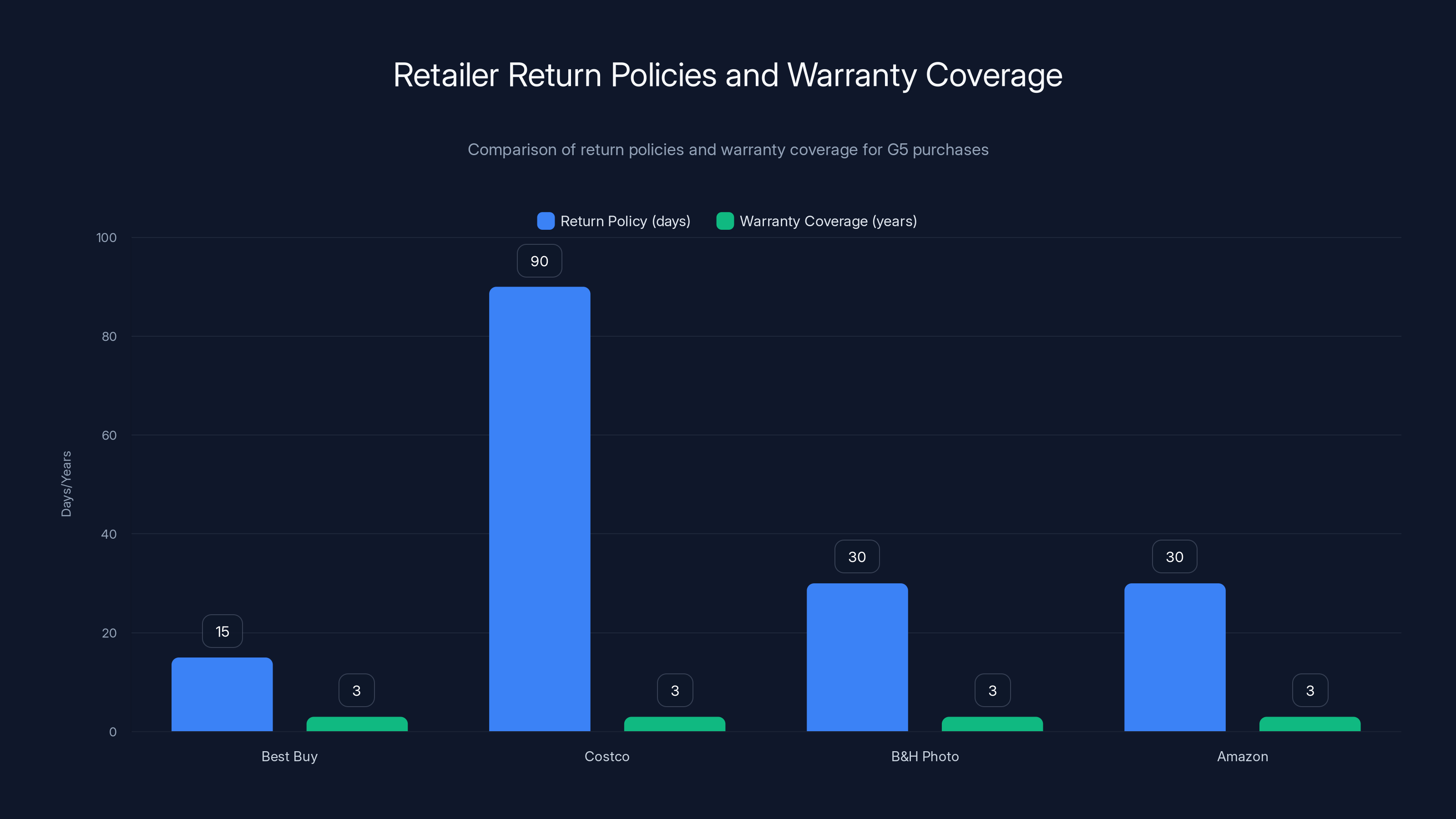 Retailer Return Policies and Warranty Coverage