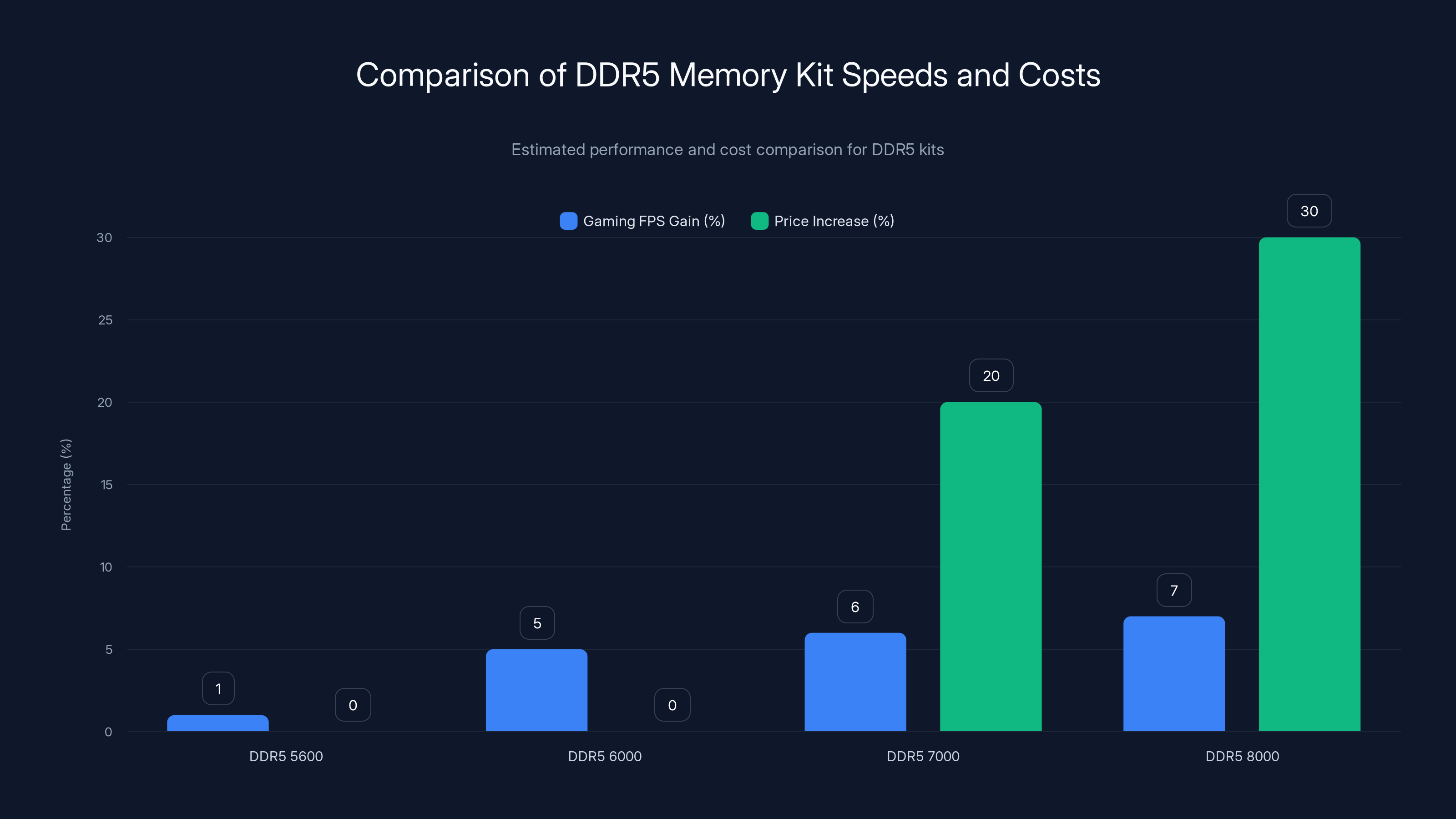 Comparison of DDR5 Memory Kit Speeds and Costs